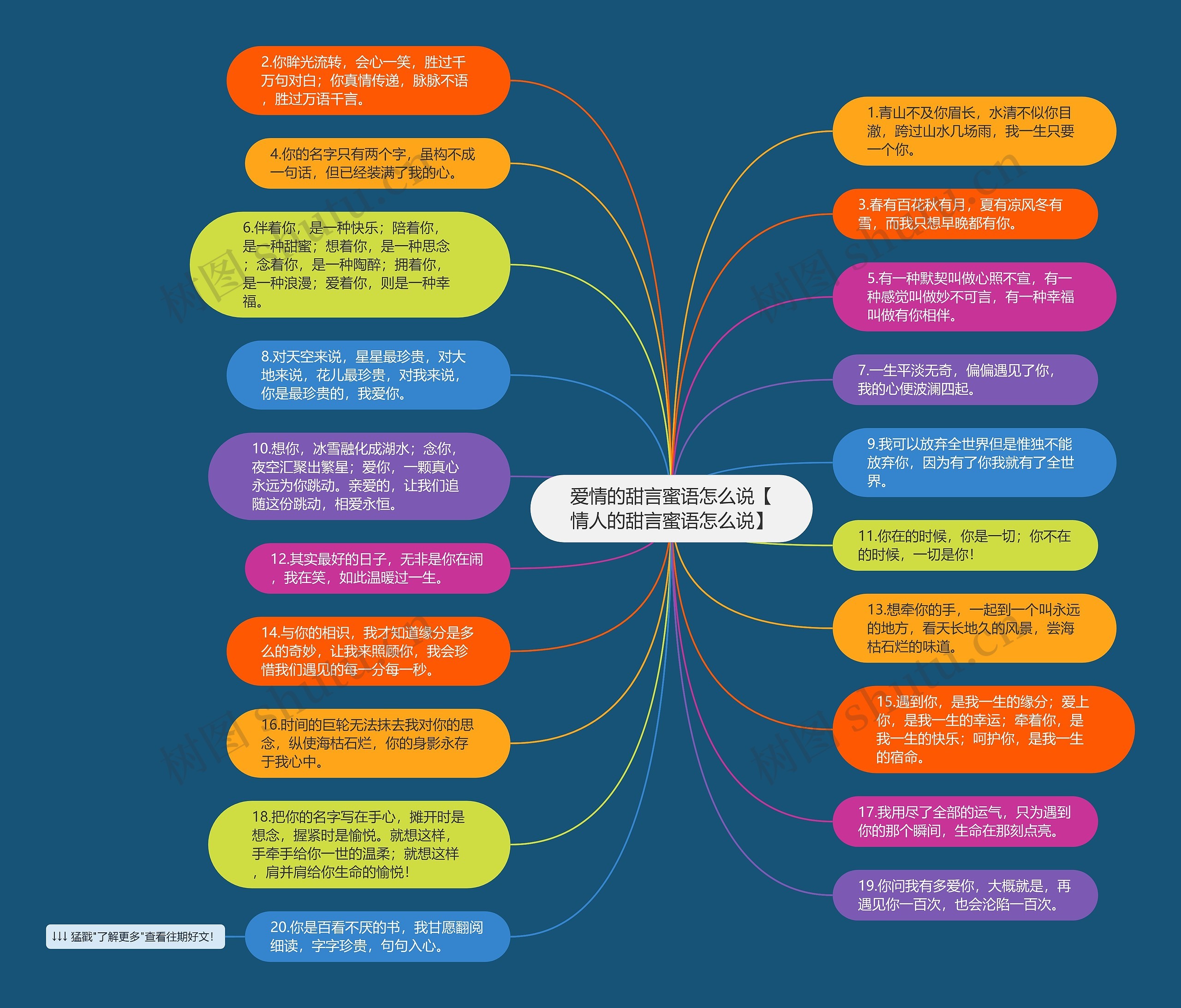 爱情的甜言蜜语怎么说【情人的甜言蜜语怎么说】思维导图