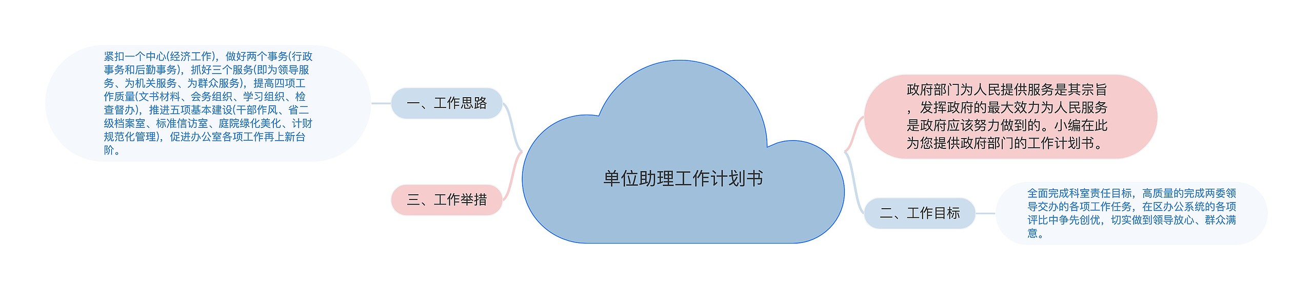单位助理工作计划书思维导图高清图 单位助理工作计划书思维导图