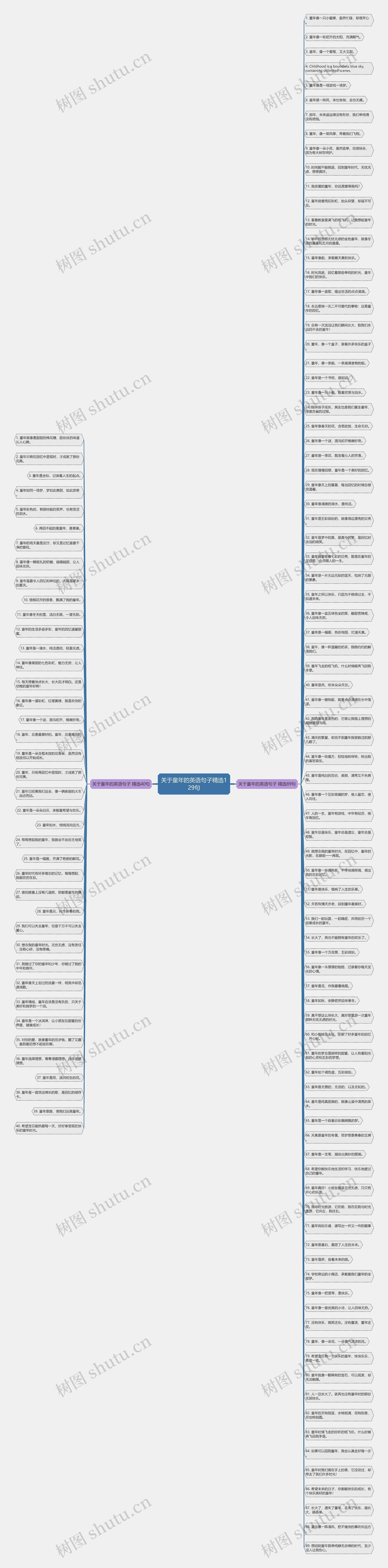 关于童年的英语句子精选129句思维导图