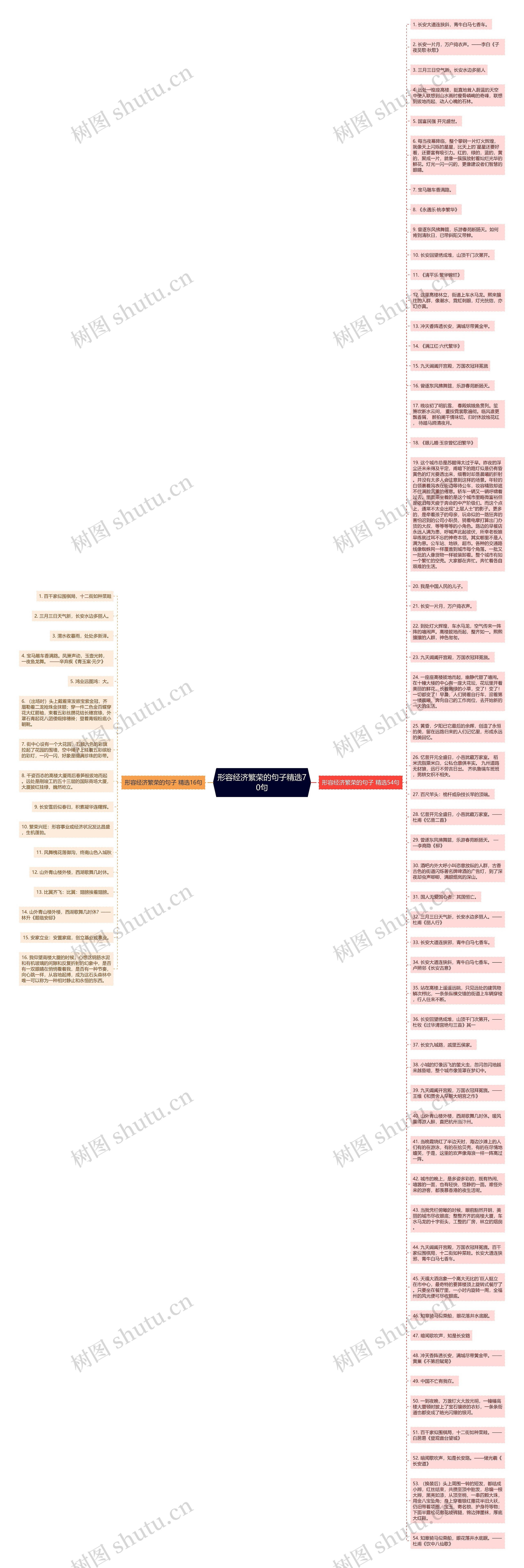 形容经济繁荣的句子精选70句思维导图高清图 形容经济繁荣的句子精选70句思维导图