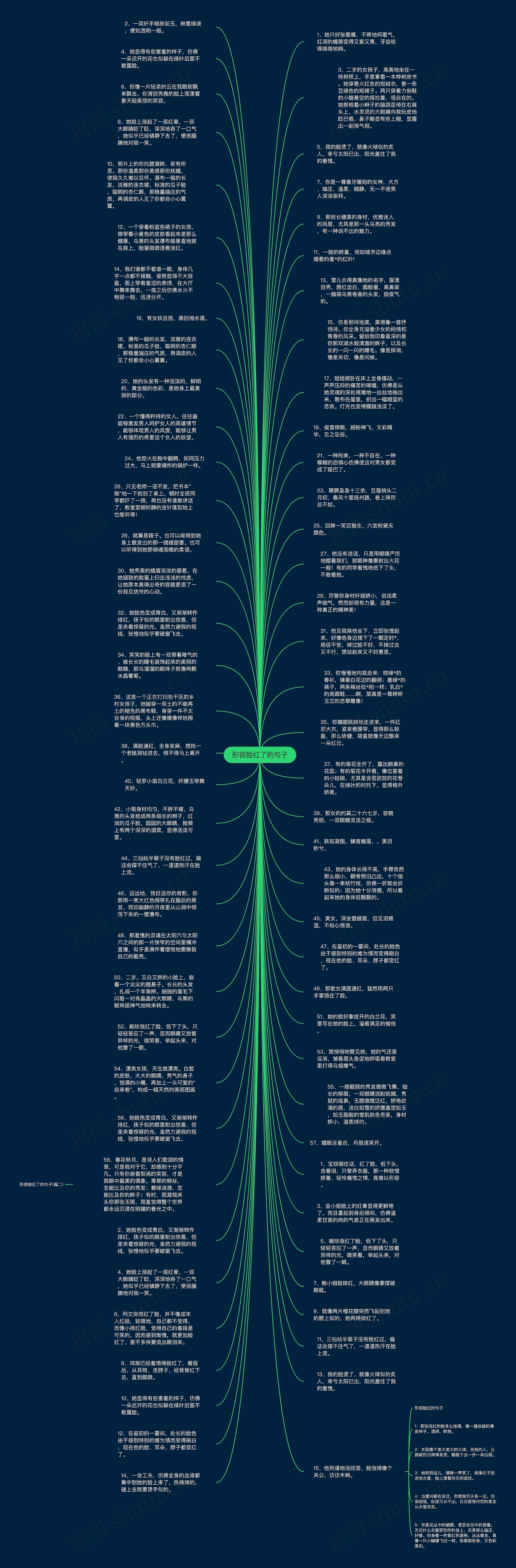 形容脸红了的句子思维导图