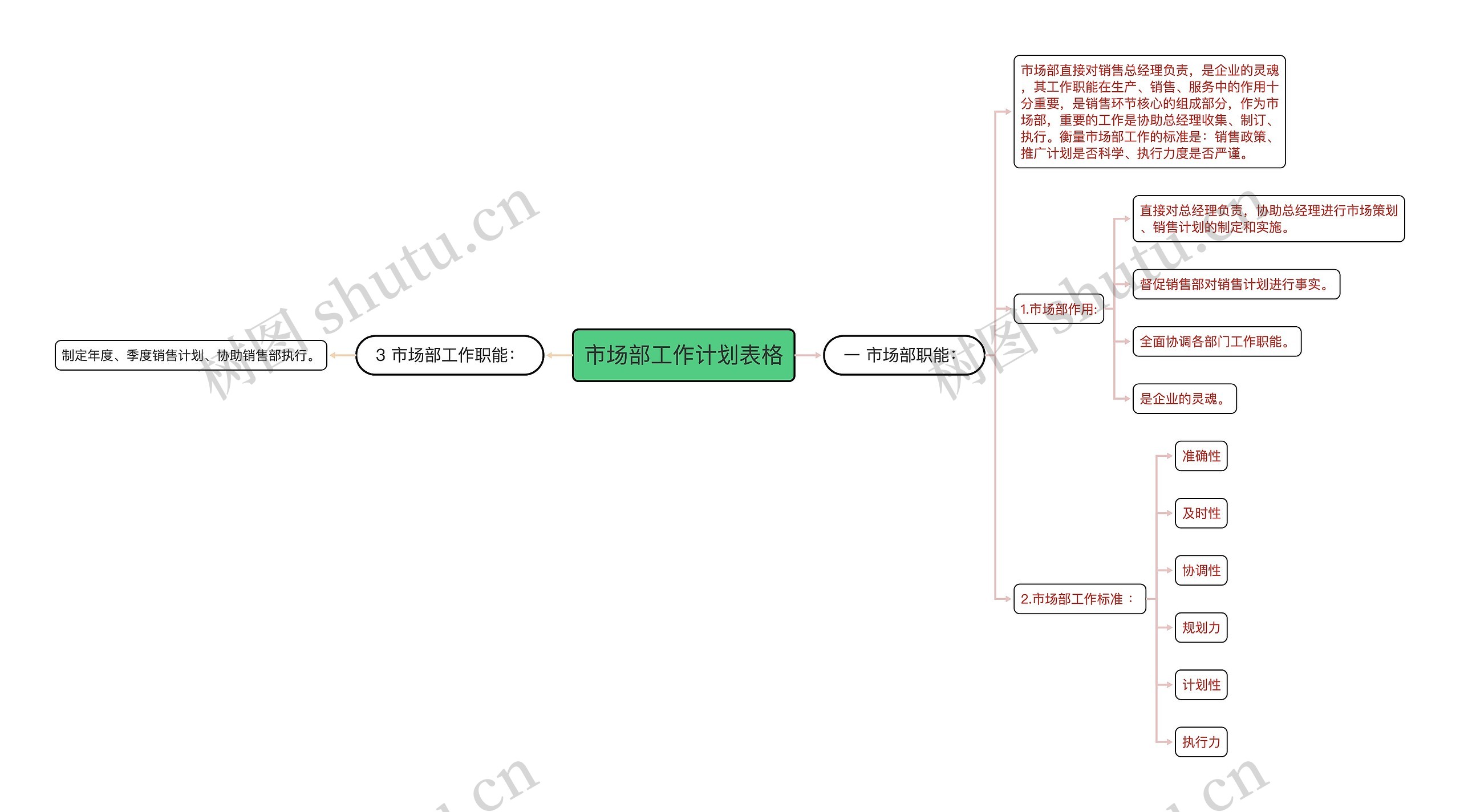 市场部工作计划表格思维导图