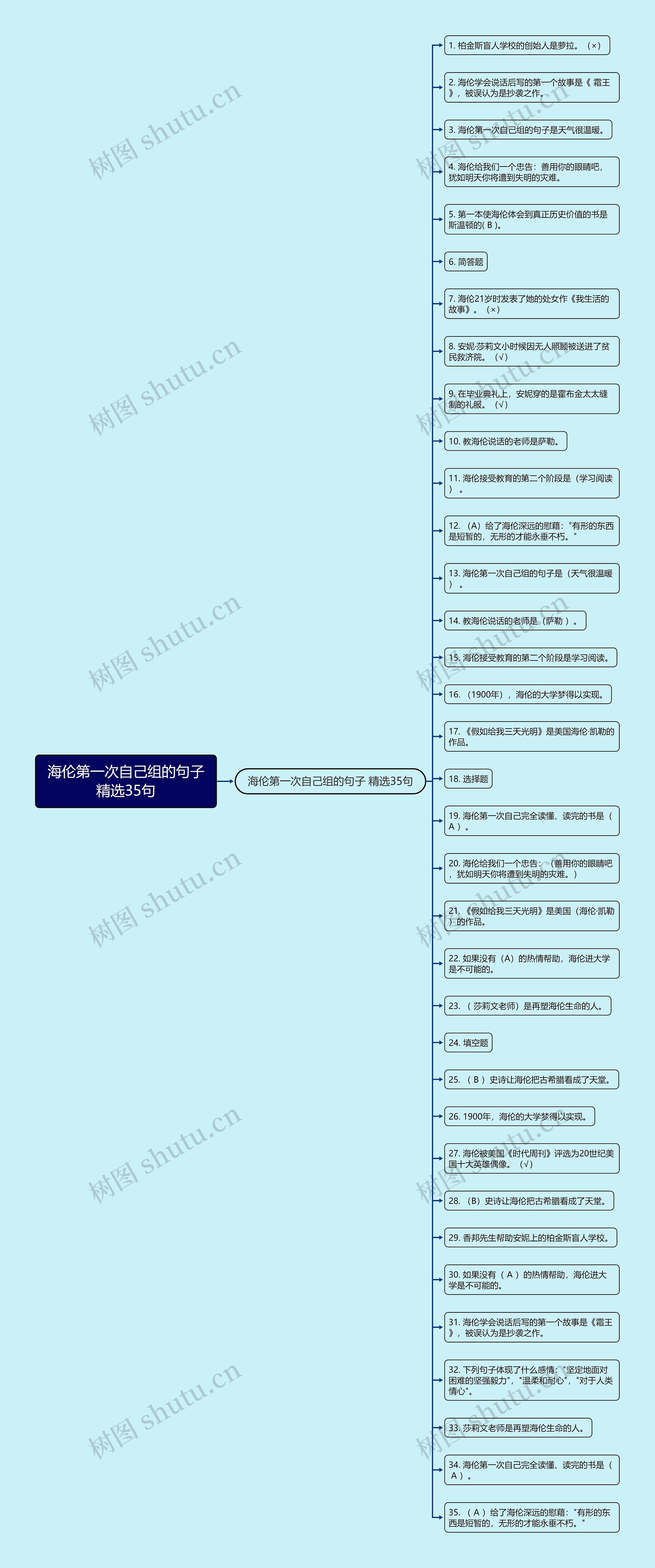 海伦第一次自己组的句子精选35句思维导图