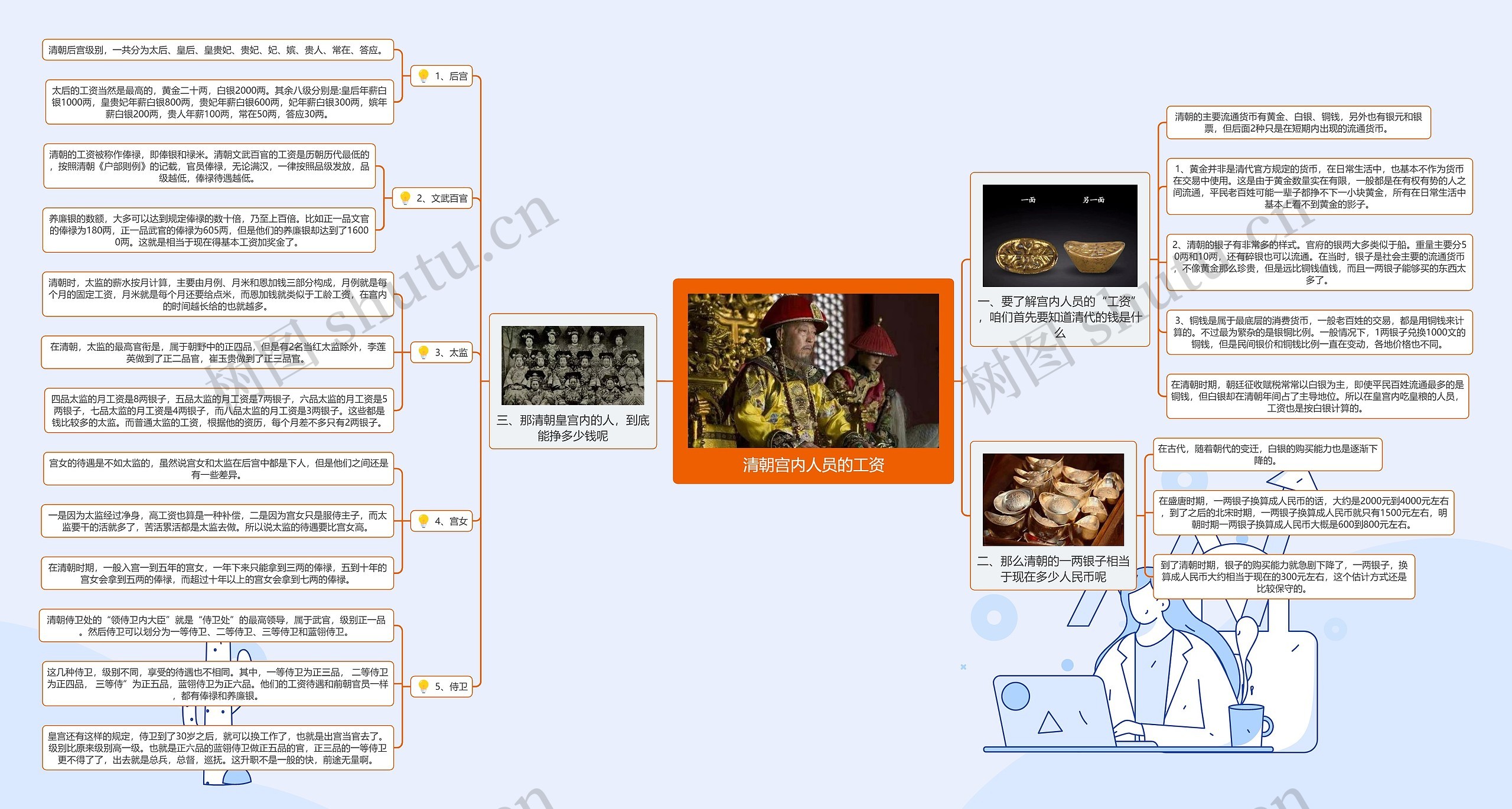 清朝宫内人员的工资思维导图