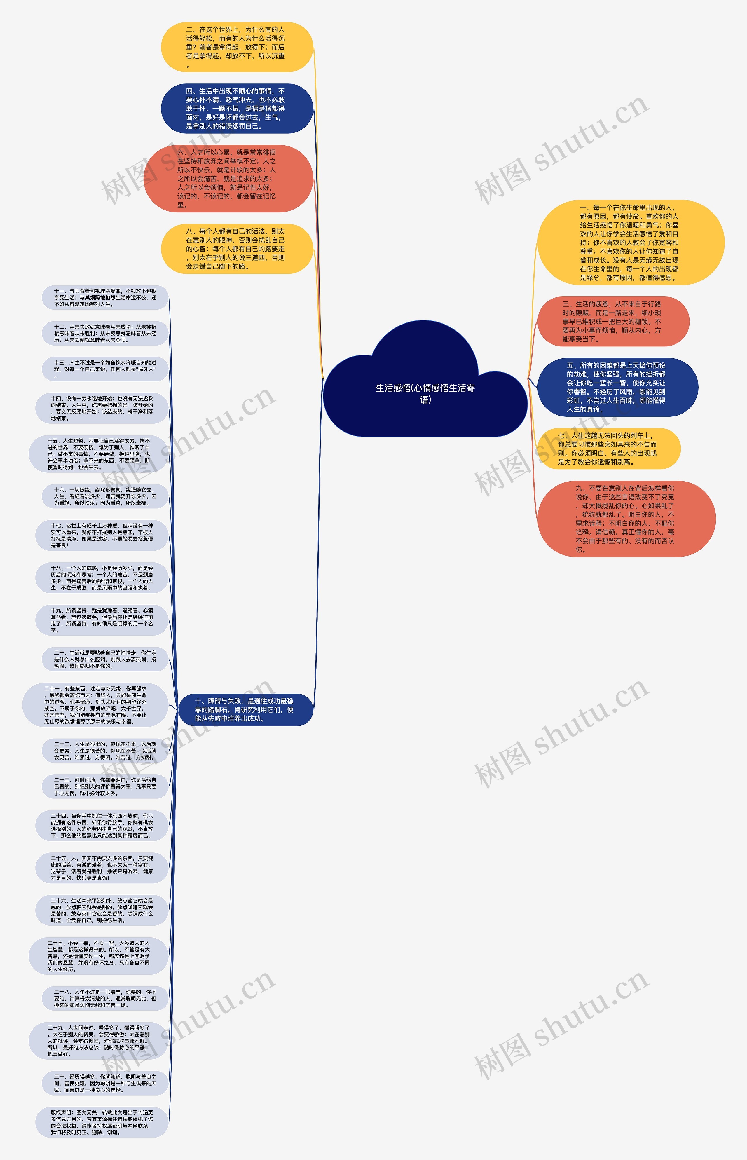 生活感悟(心情感悟生活寄语)思维导图