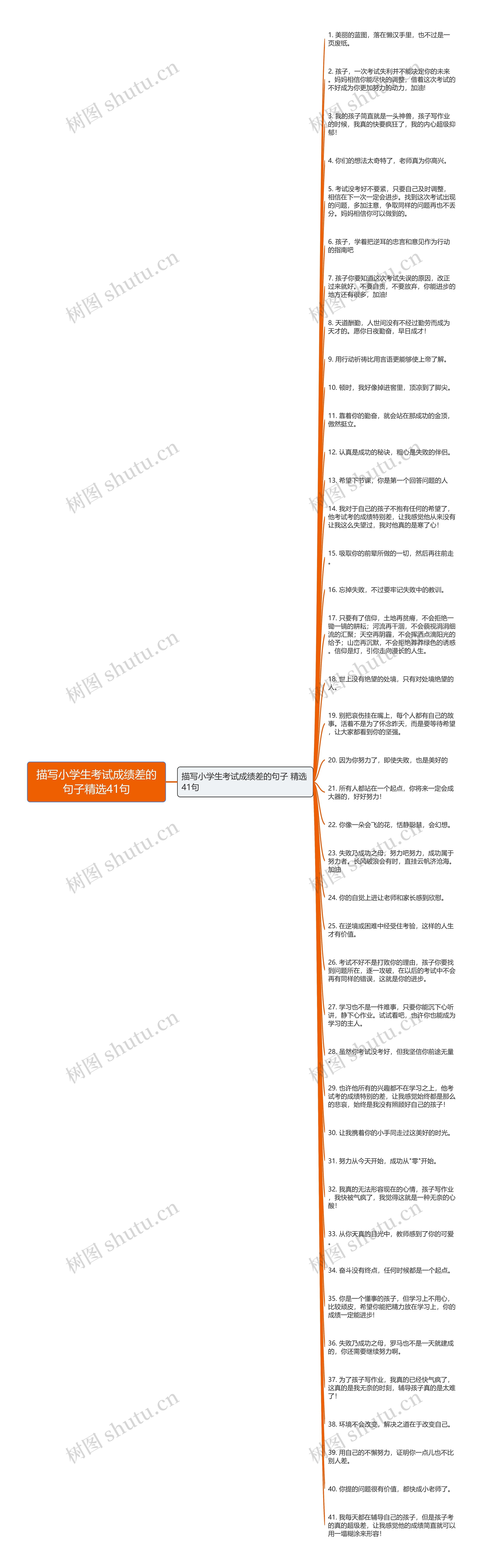 描写小学生考试成绩差的句子精选41句思维导图