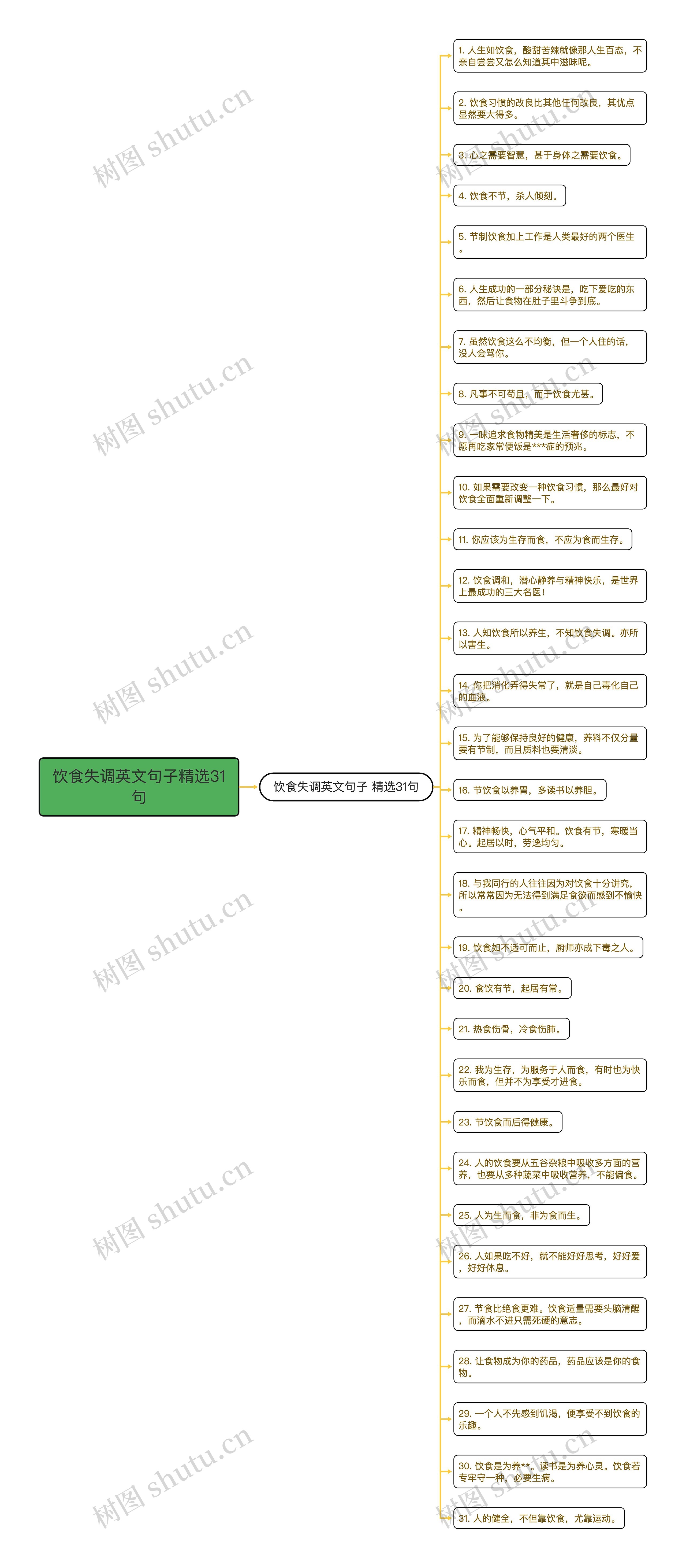 饮食失调英文句子精选31句思维导图