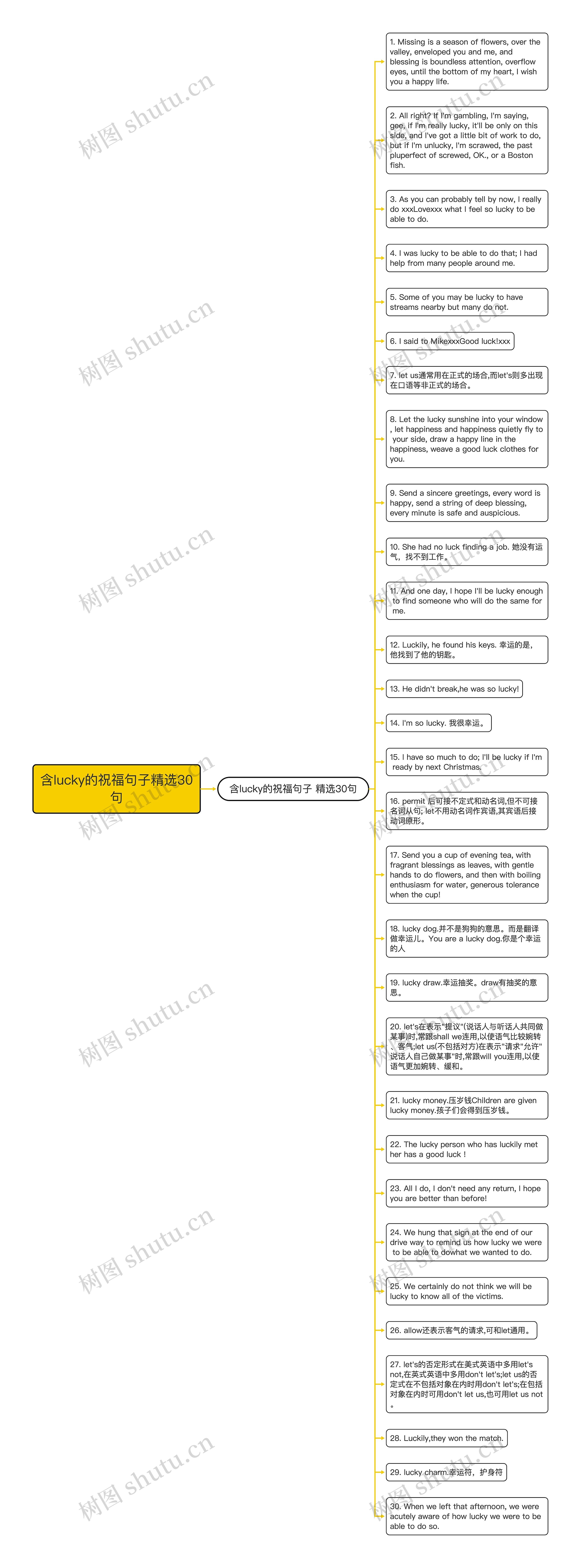 含lucky的祝福句子精选30句思维导图