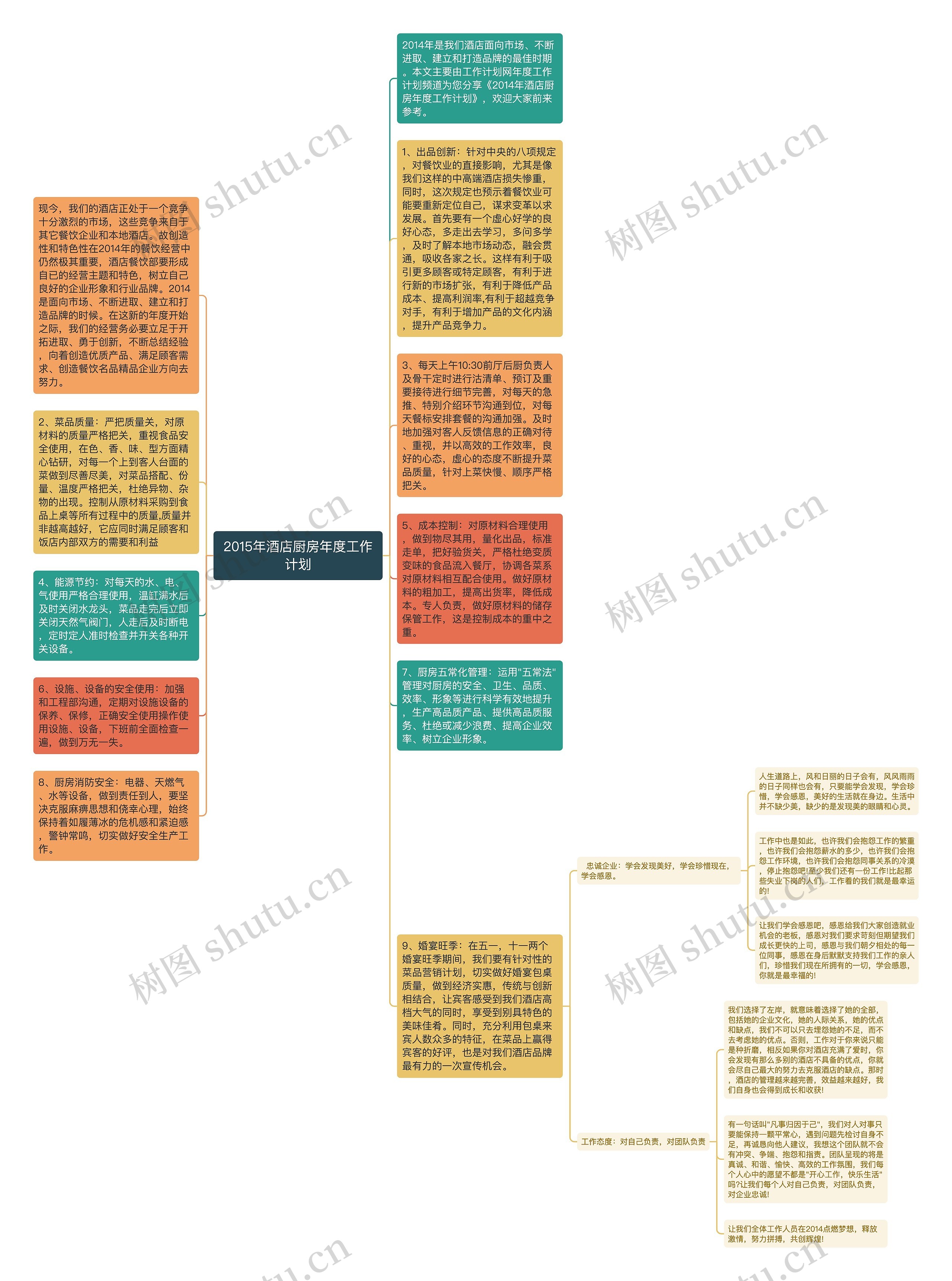 2015年酒店厨房年度工作计划思维导图