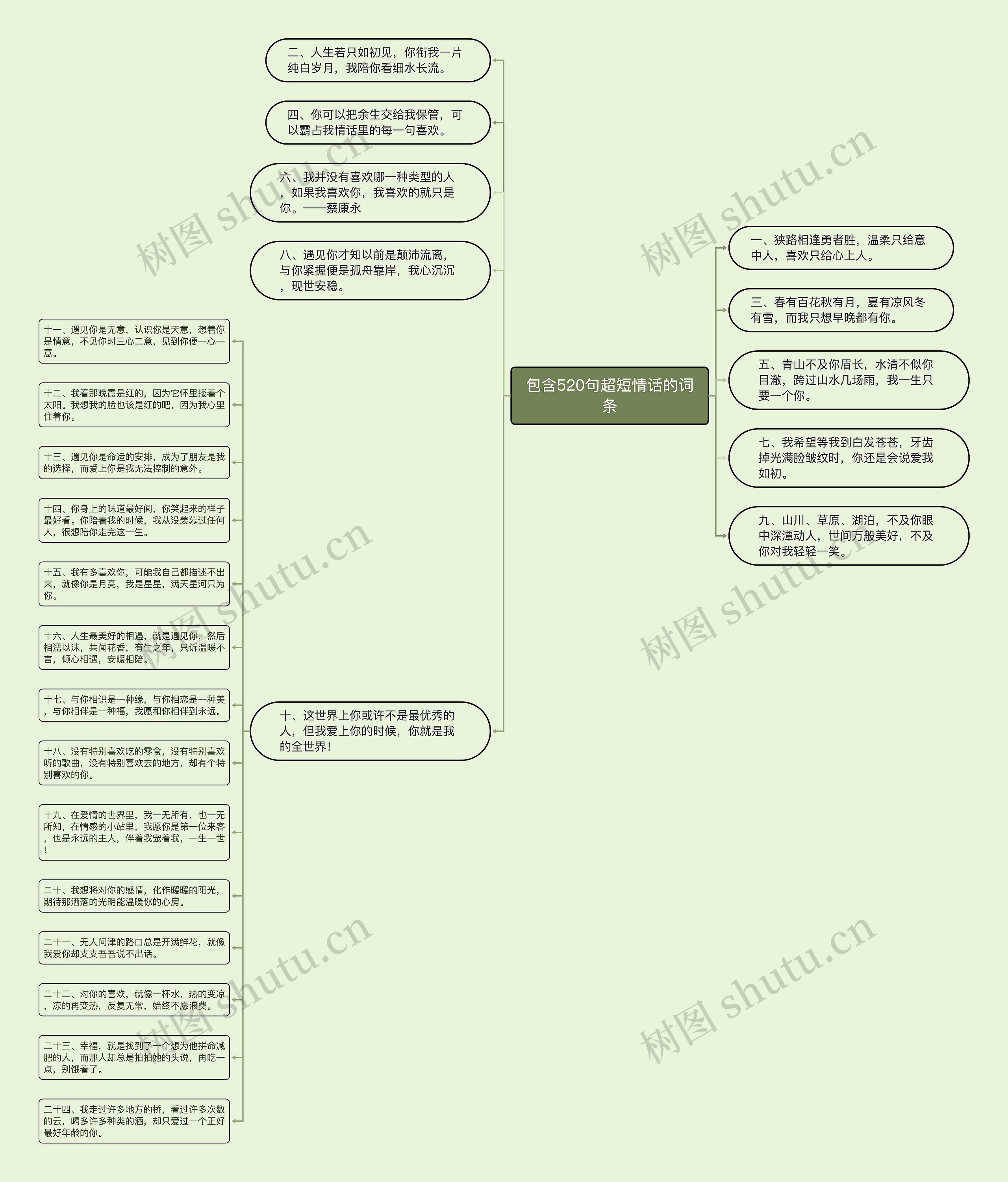 包含520句超短情话的词条思维导图