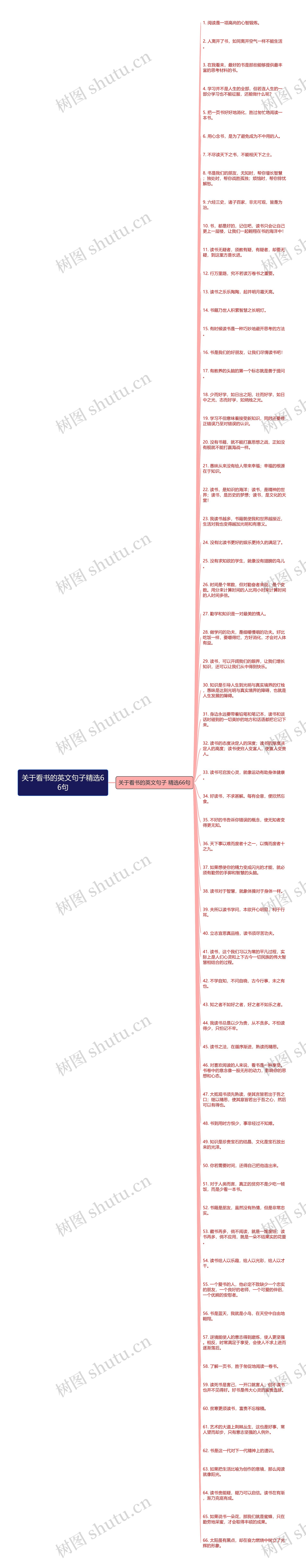 关于看书的英文句子精选66句思维导图