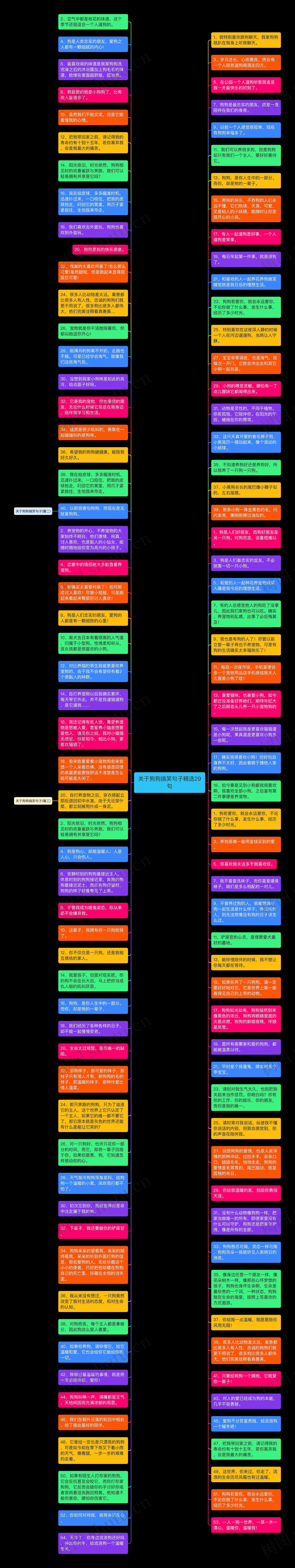 关于狗狗搞笑句子精选29句思维导图