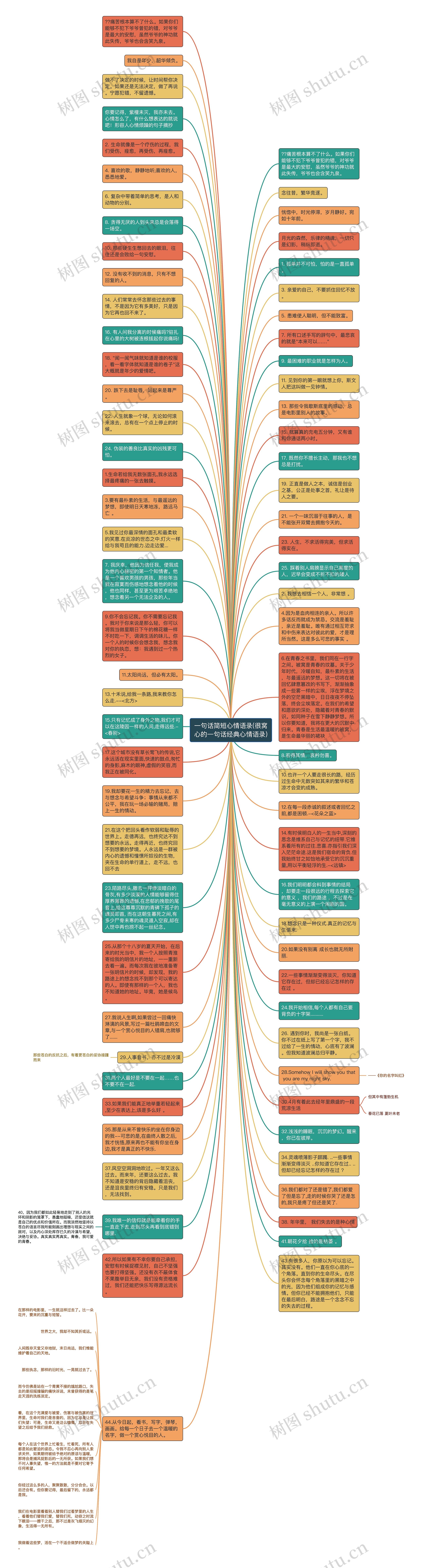 一句话简短心情语录(很窝心的一句话经典心情语录)思维导图