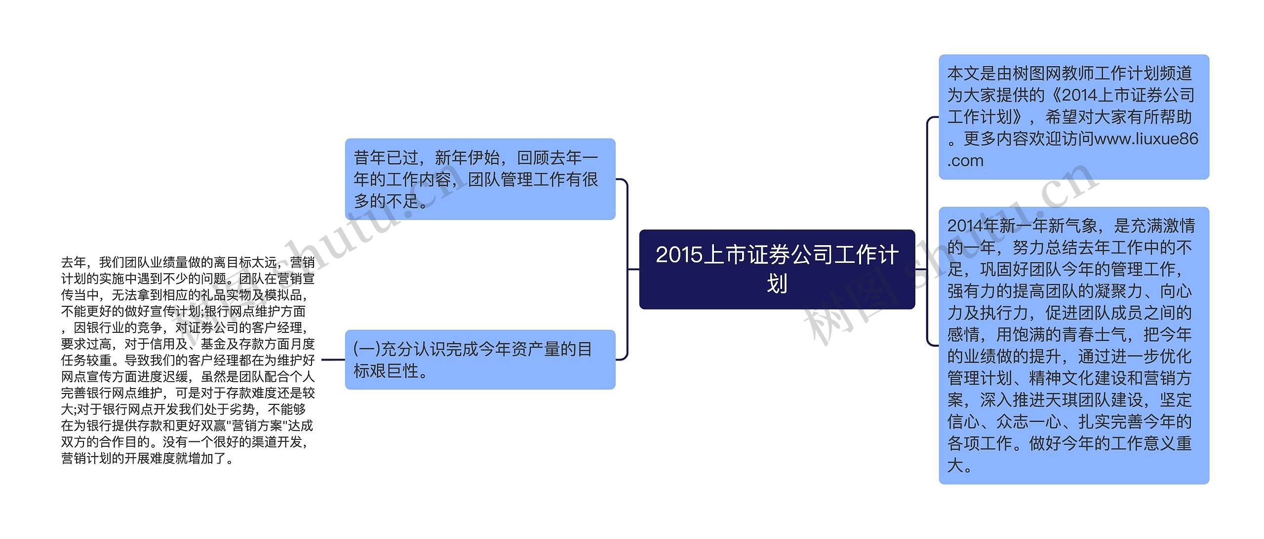 2015上市证券公司工作计划思维导图