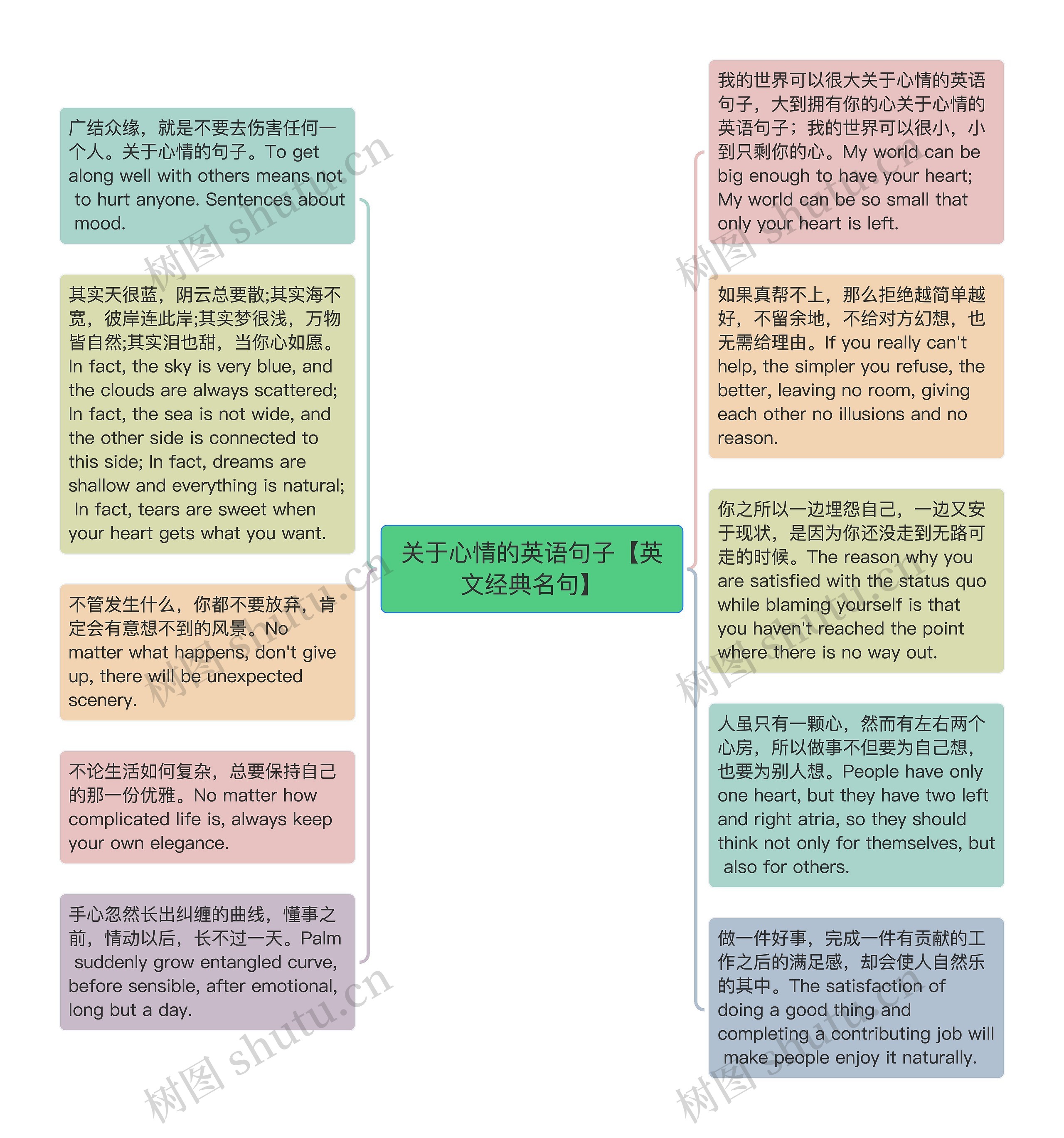 关于心情的英语句子【英文经典名句】思维导图