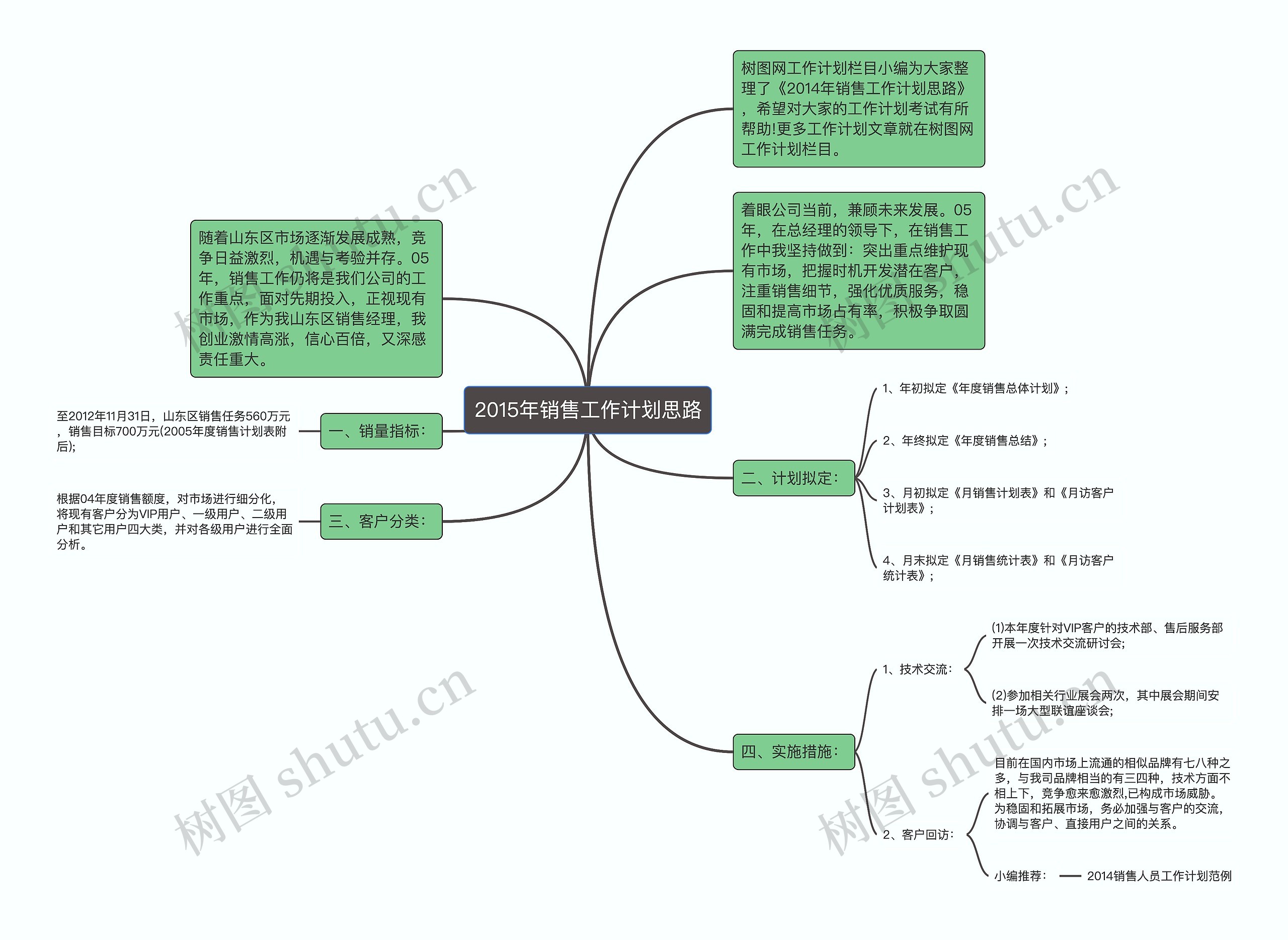 2015年销售工作计划思路思维导图