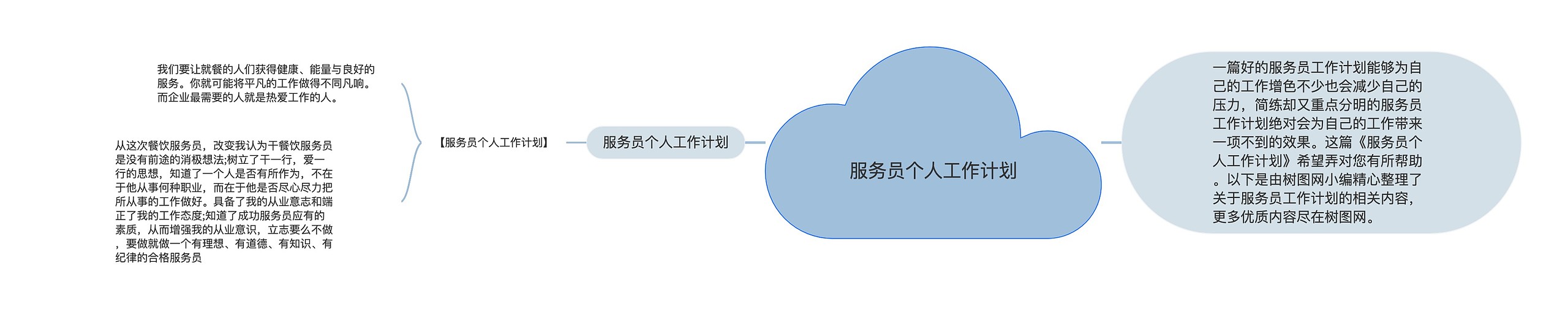 服务员个人工作计划思维导图