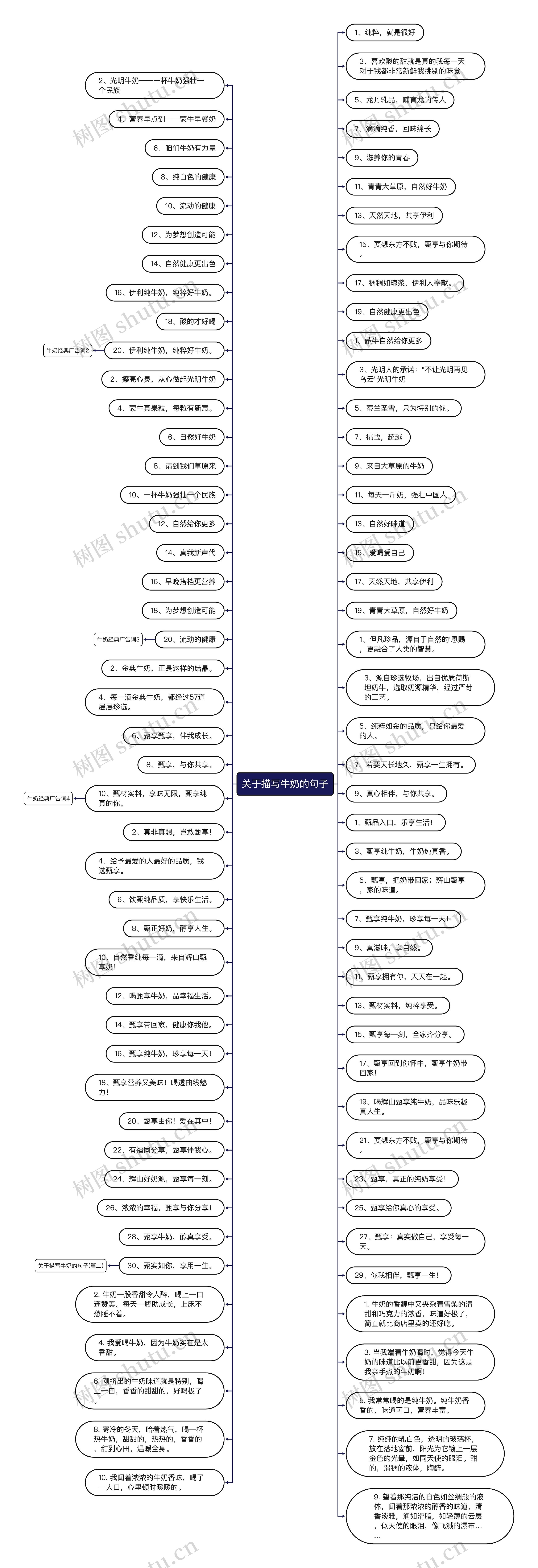 关于描写牛奶的句子思维导图