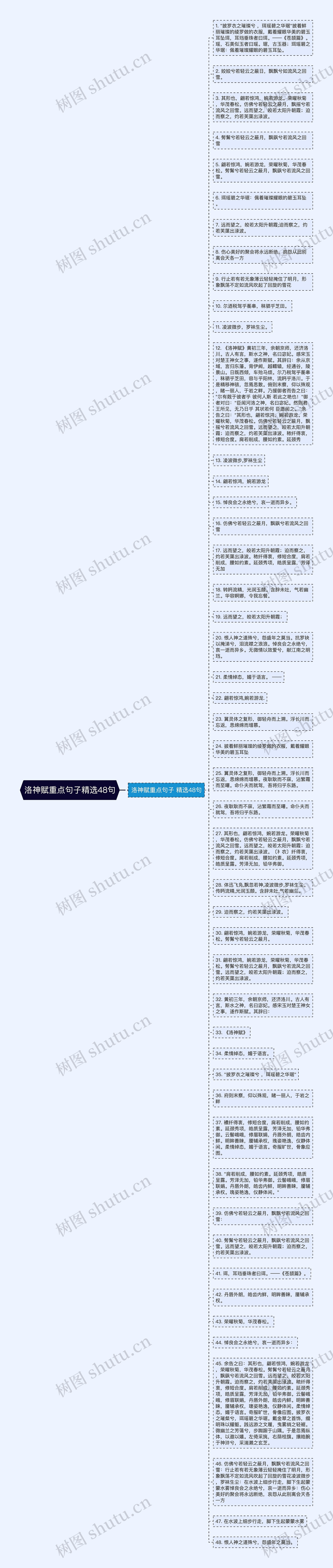 洛神赋重点句子精选48句思维导图