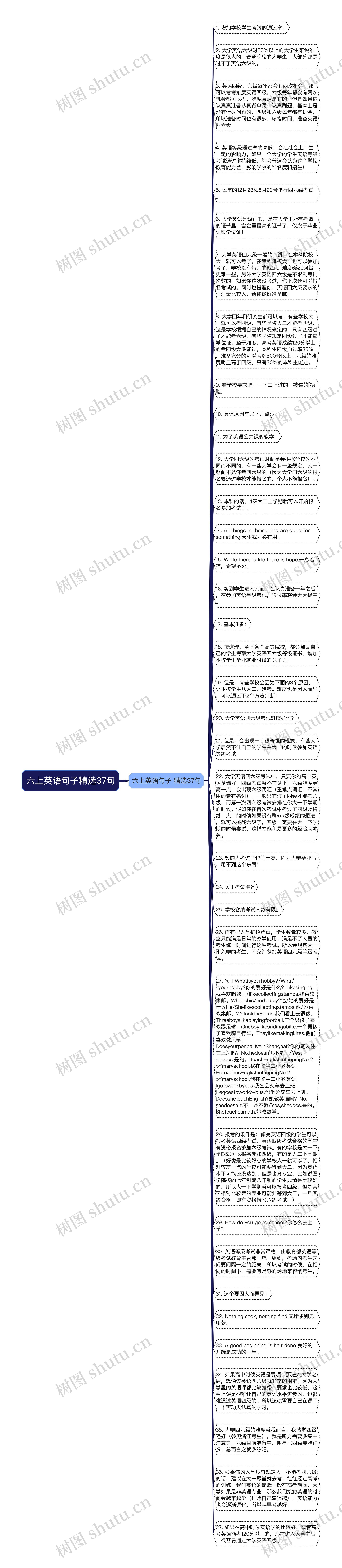 六上英语句子精选37句思维导图