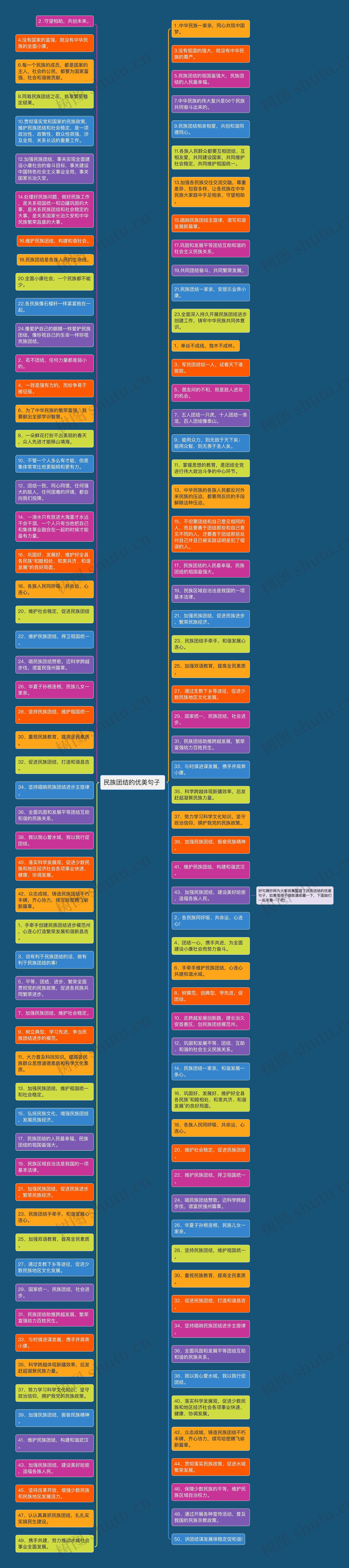 民族团结的优美句子 思维导图