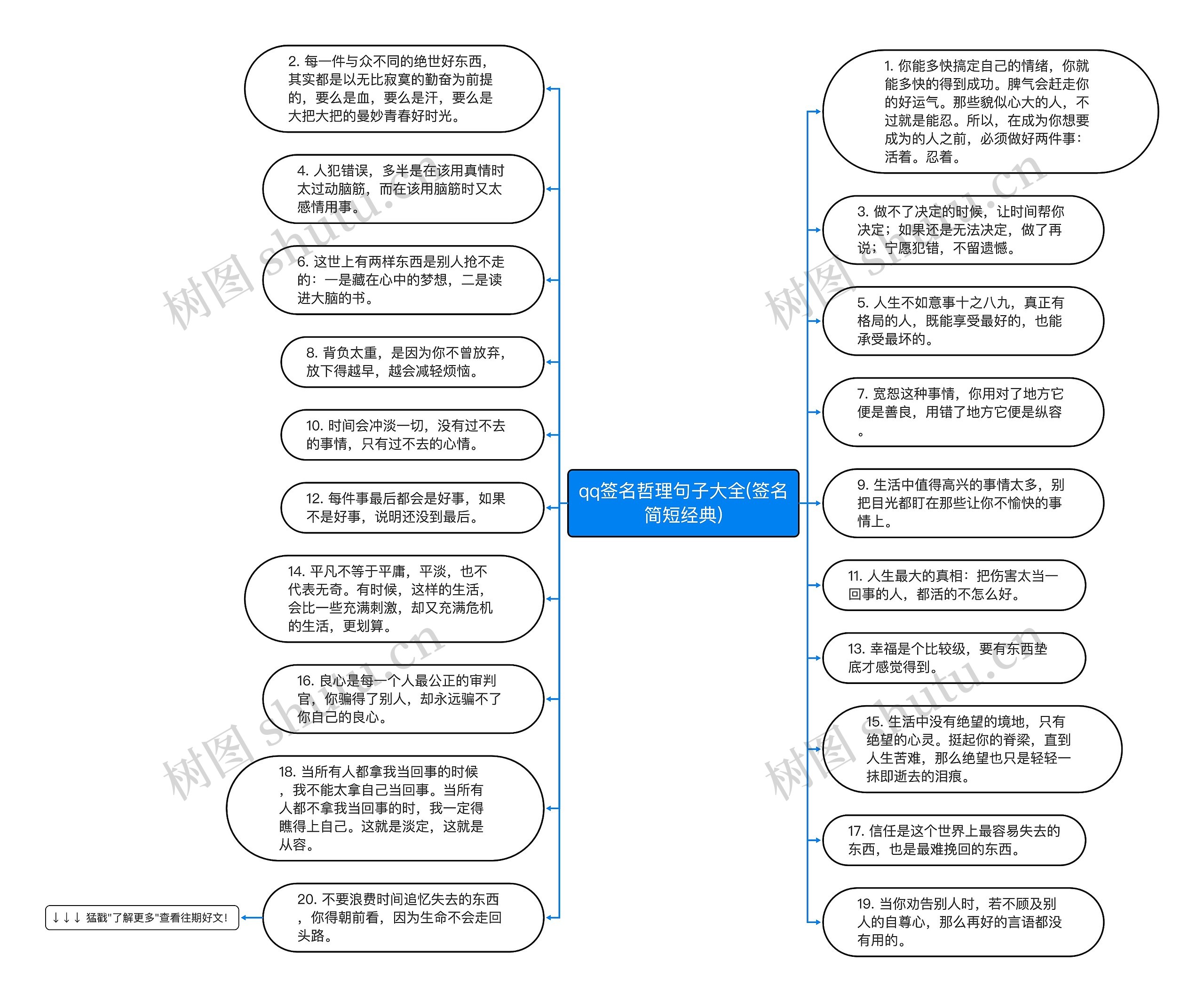 qq签名哲理句子大全(签名简短经典)思维导图