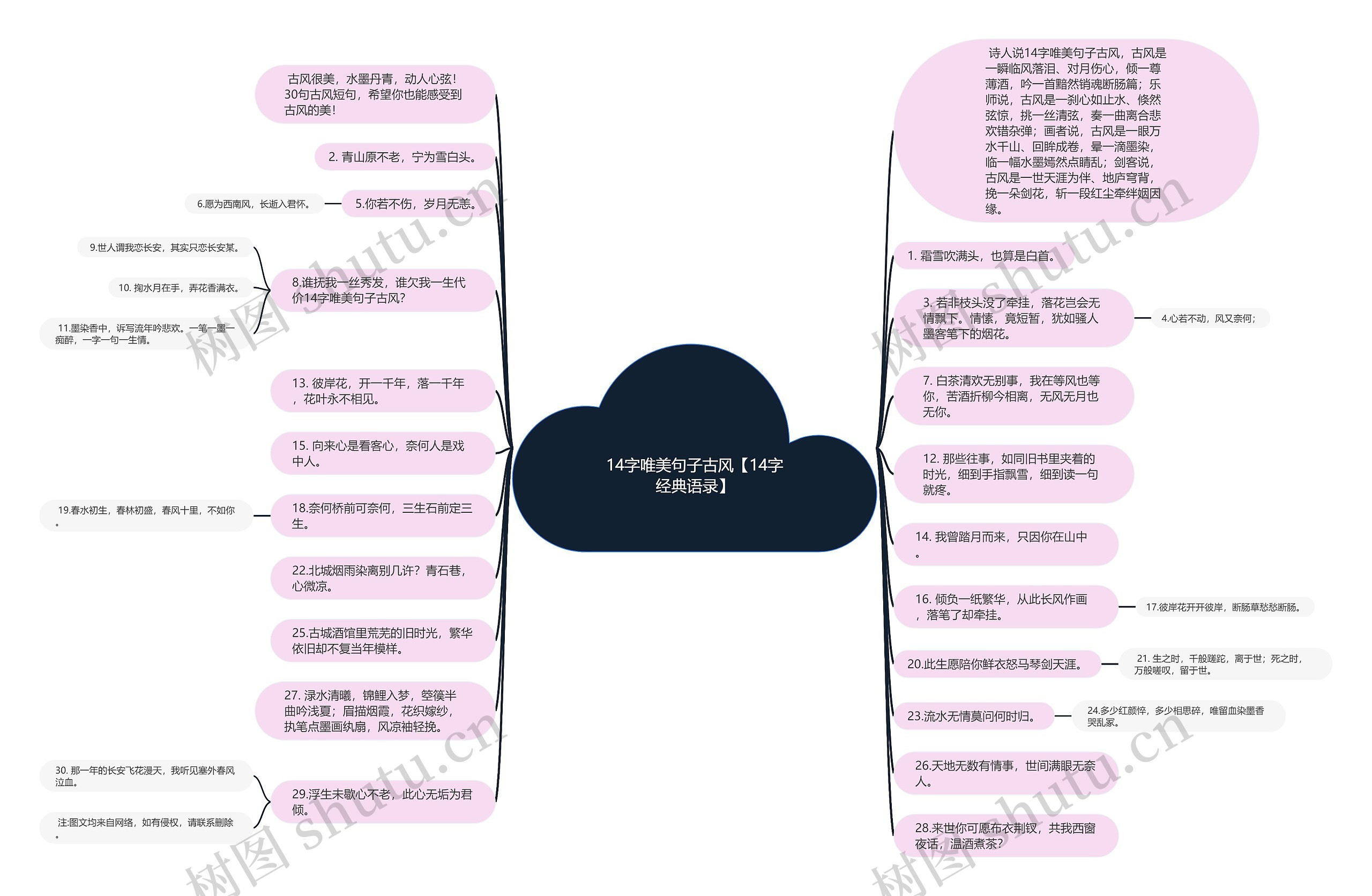 14字唯美句子古风【14字经典语录】思维导图