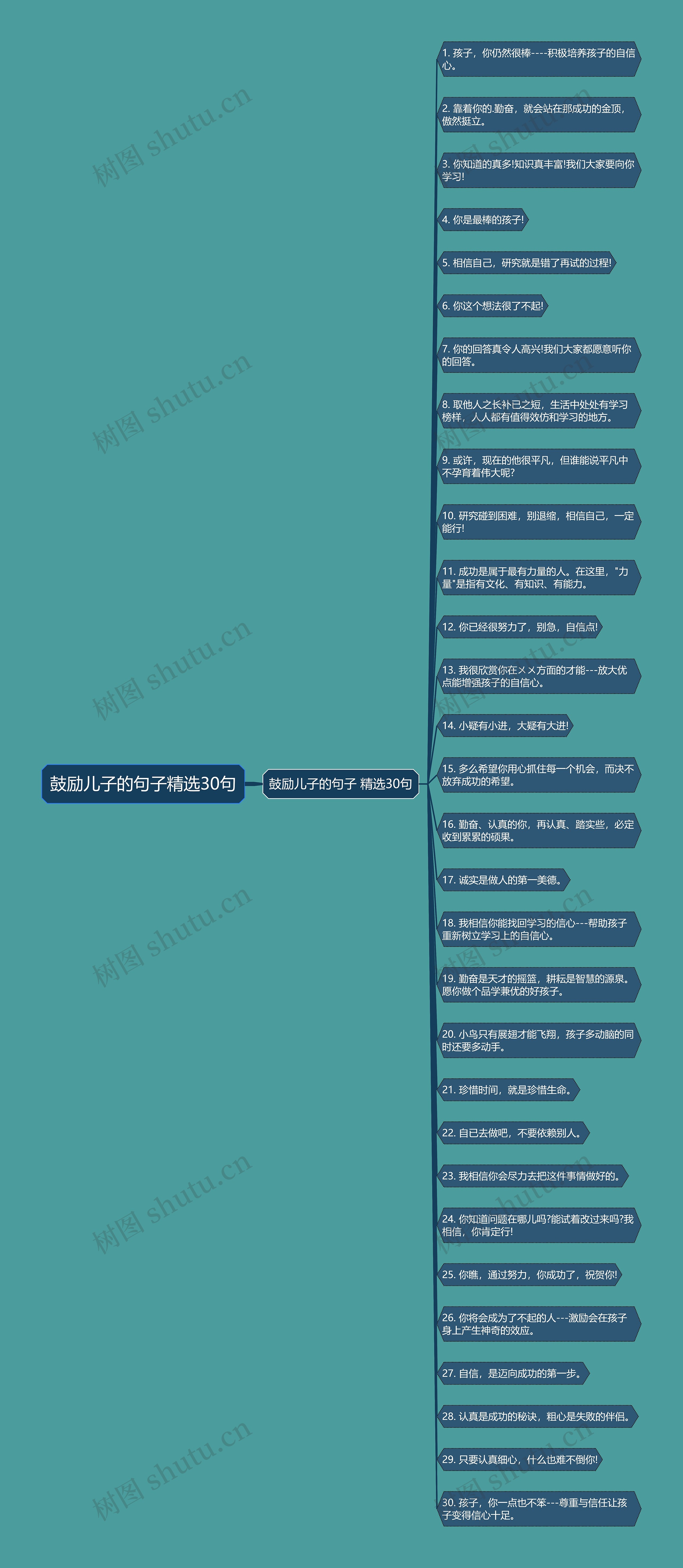 鼓励儿子的句子精选30句思维导图