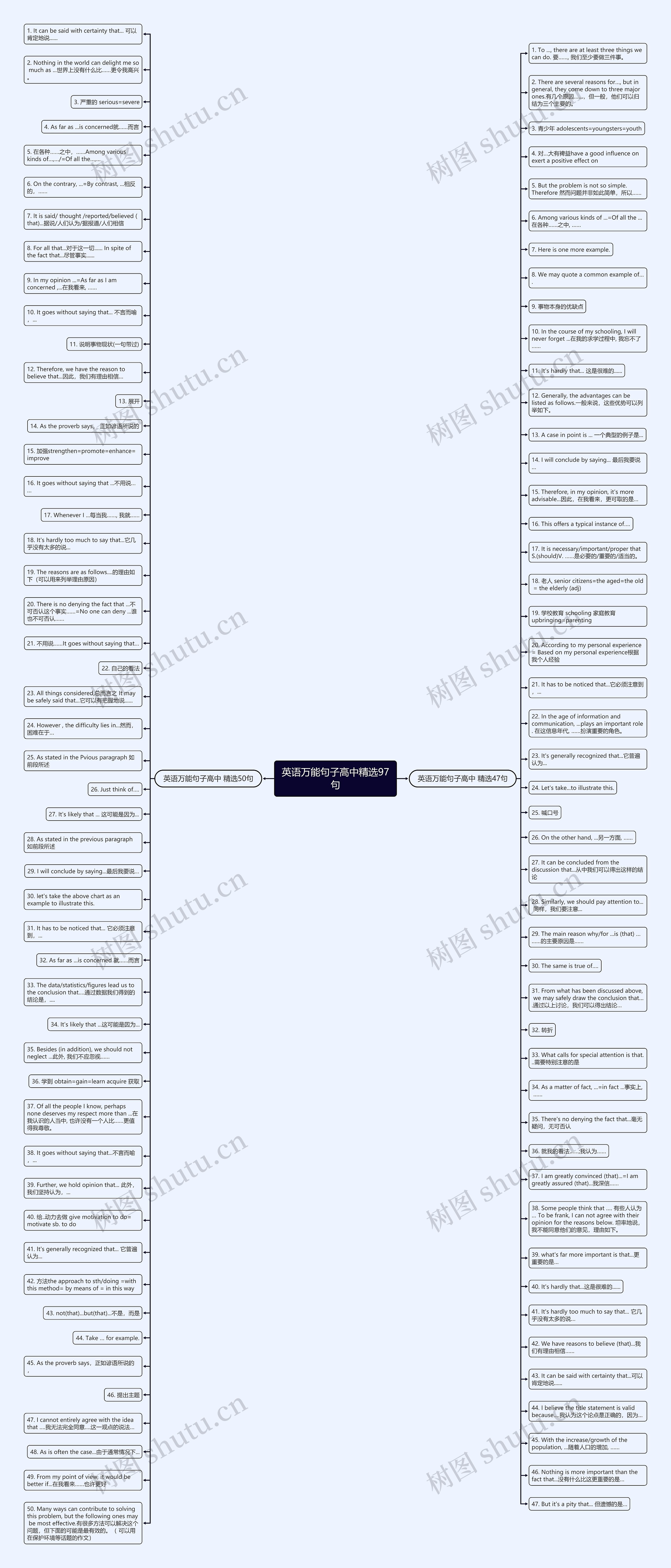 英语万能句子高中精选97句思维导图