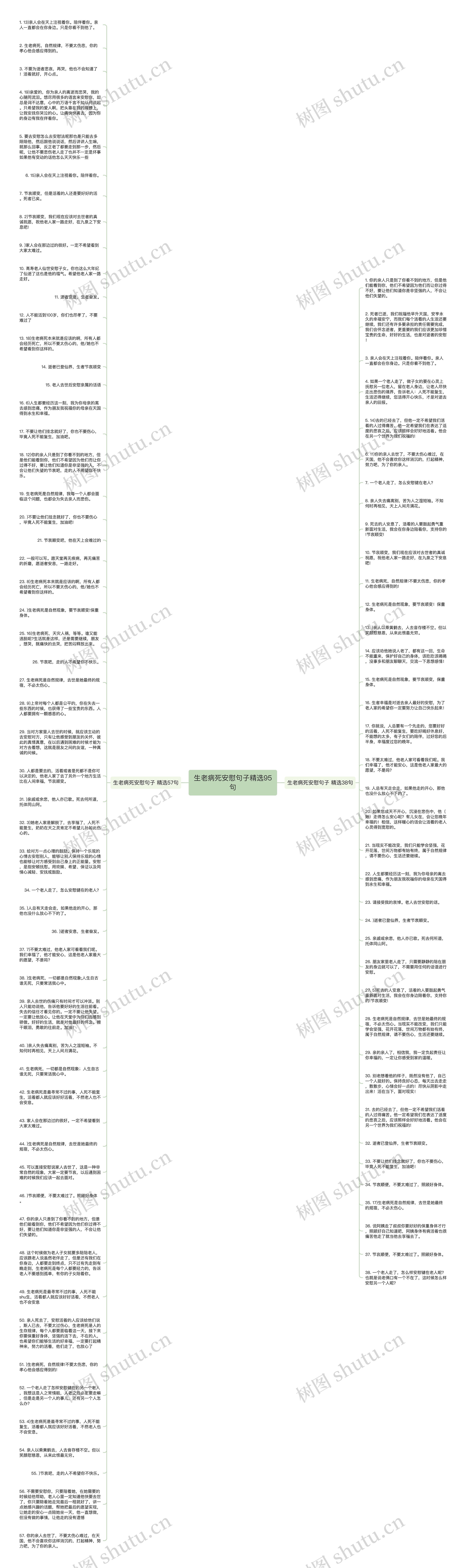 生老病死安慰句子精选95句思维导图