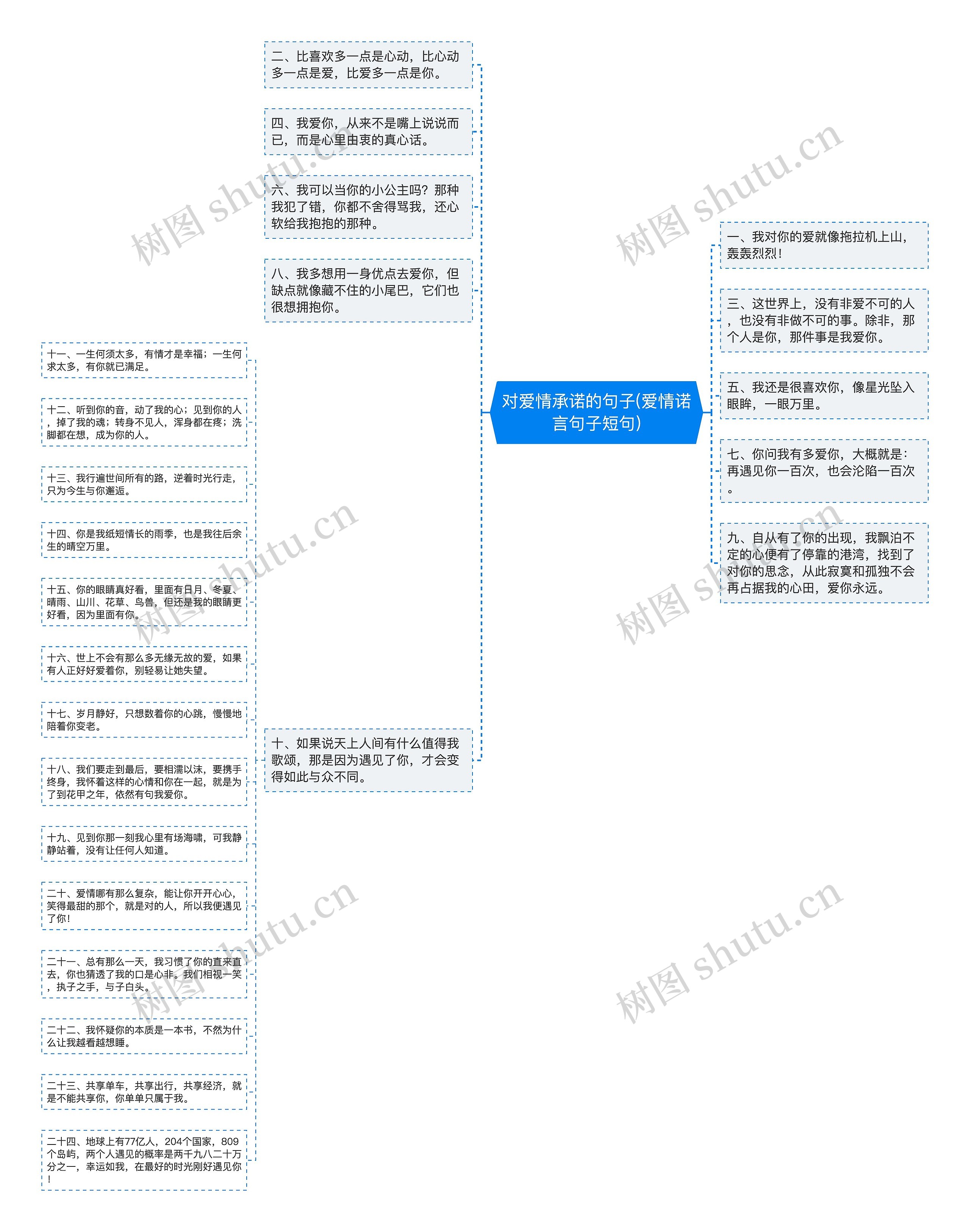 对爱情承诺的句子(爱情诺言句子短句)思维导图