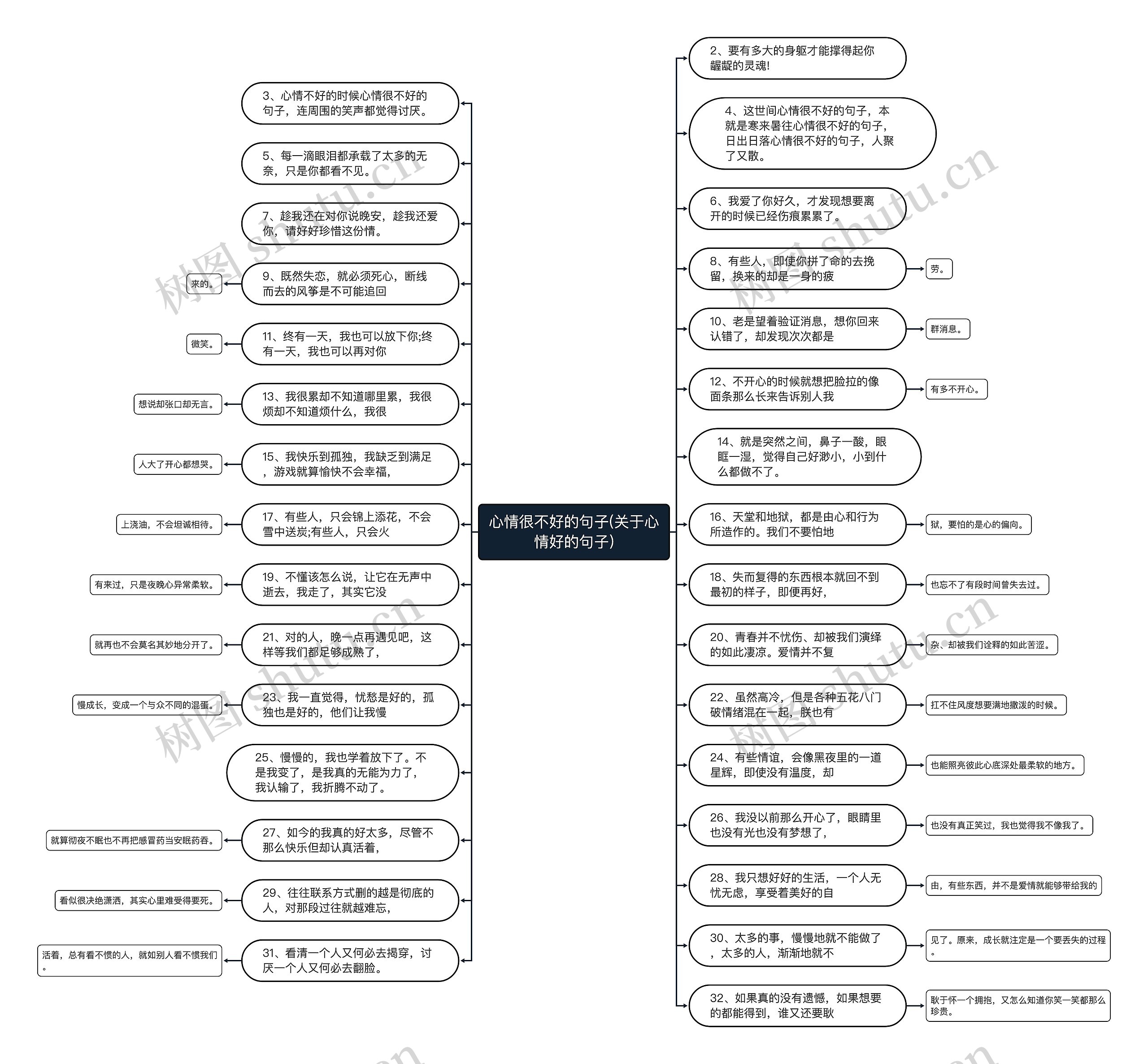心情很不好的句子(关于心情好的句子)思维导图