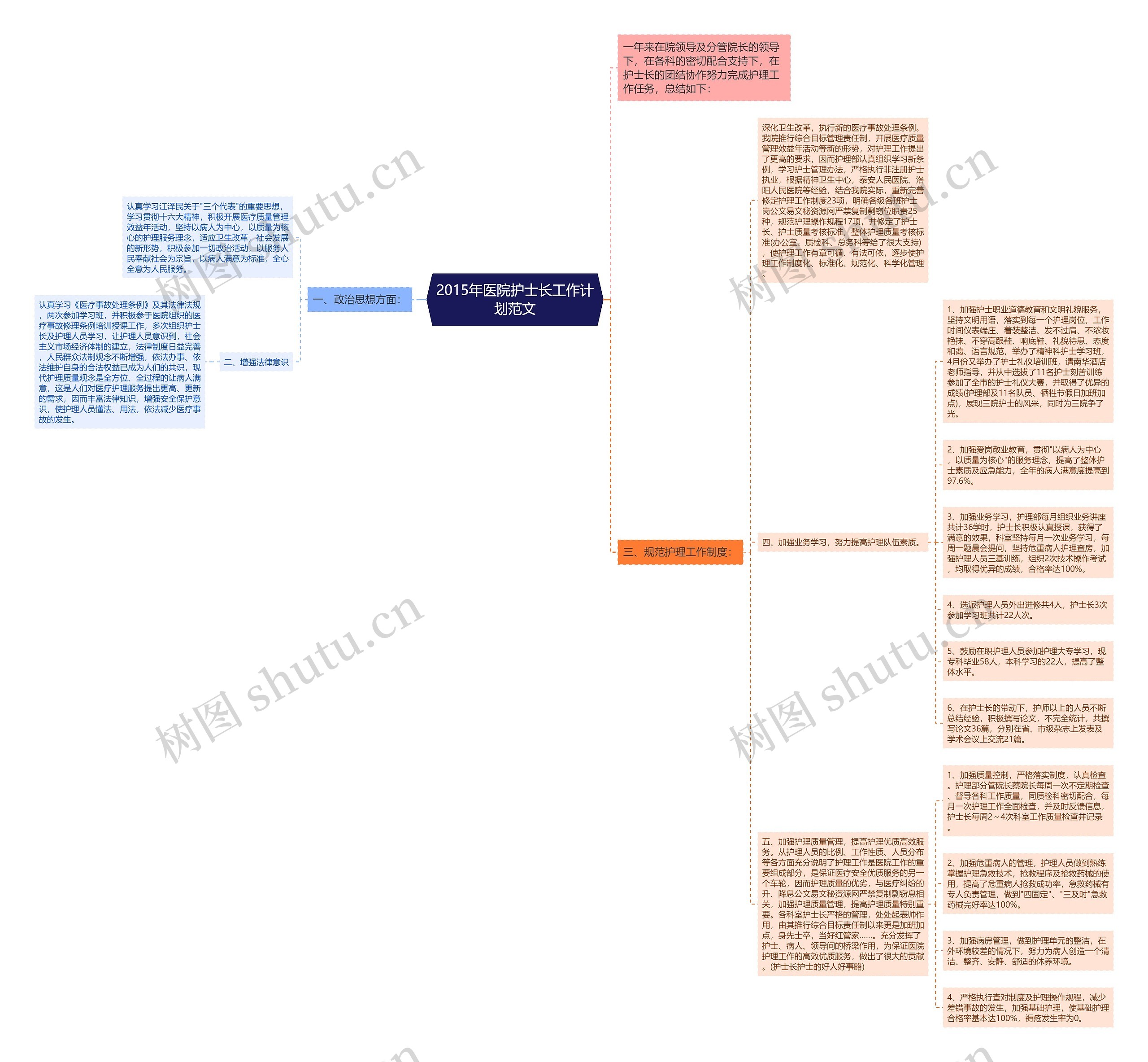 2015年医院护士长工作计划范文思维导图