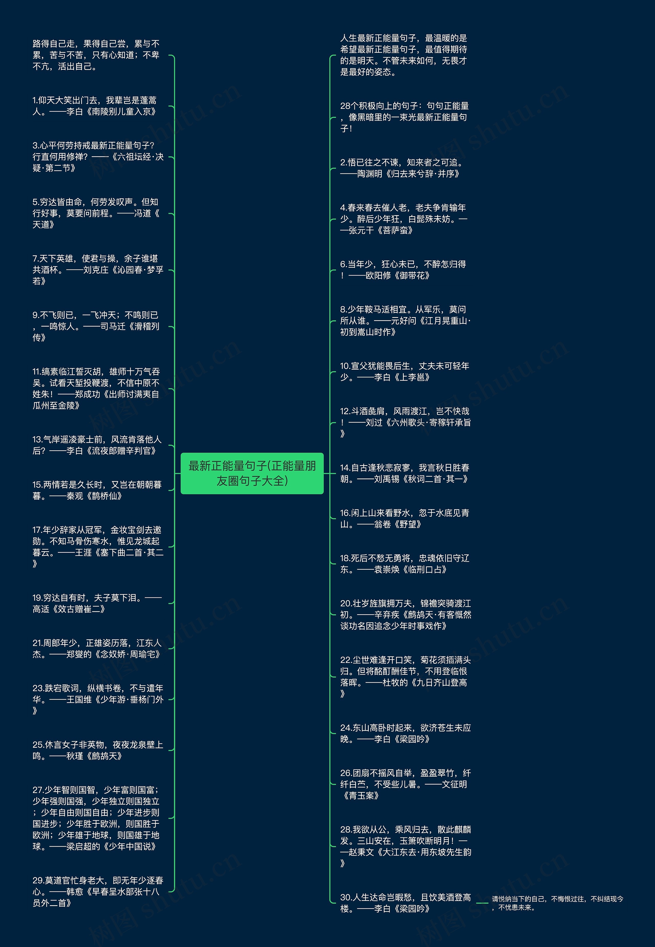 最新正能量句子(正能量朋友圈句子大全)思维导图