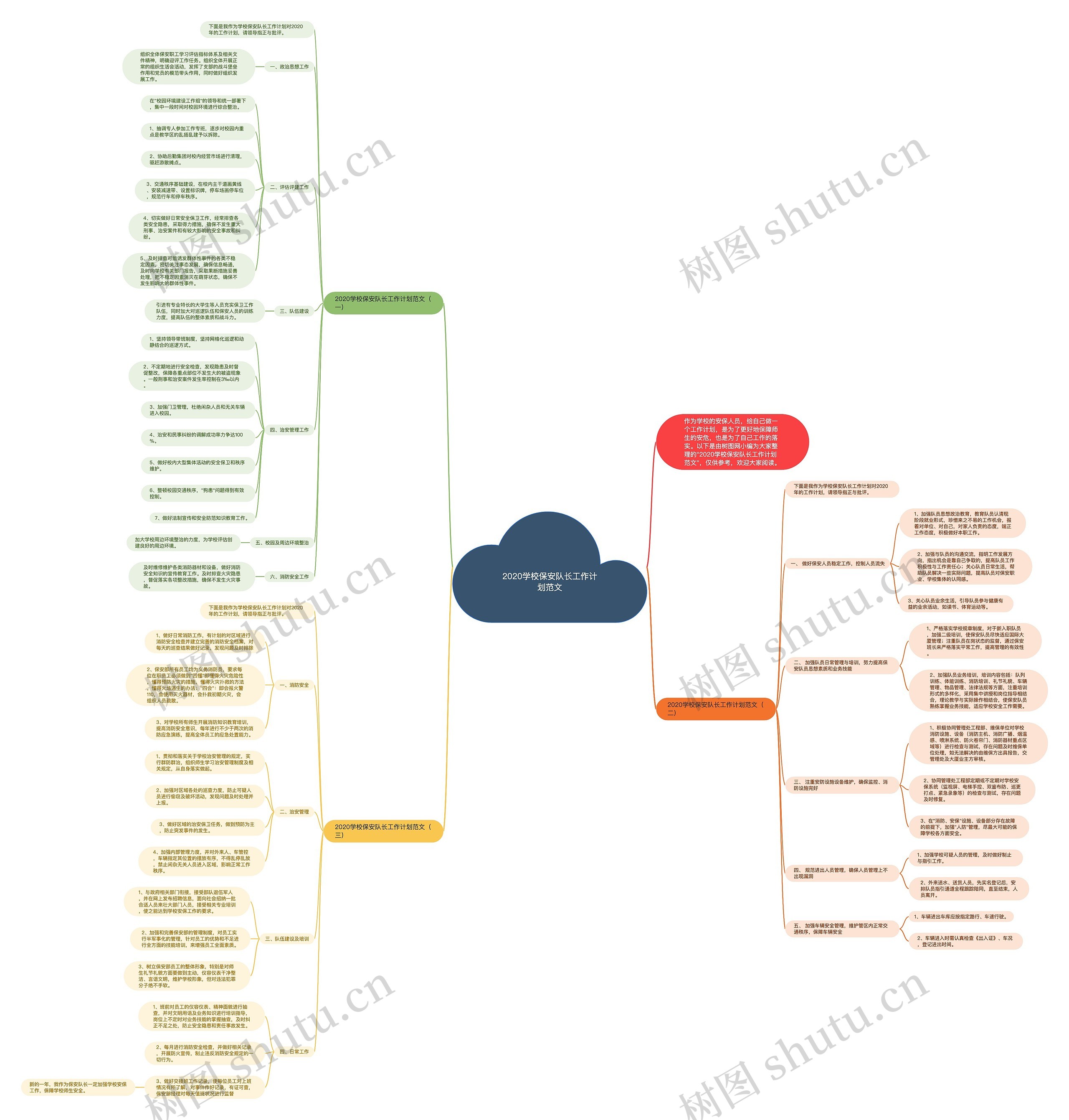 2020学校保安队长工作计划范文思维导图
