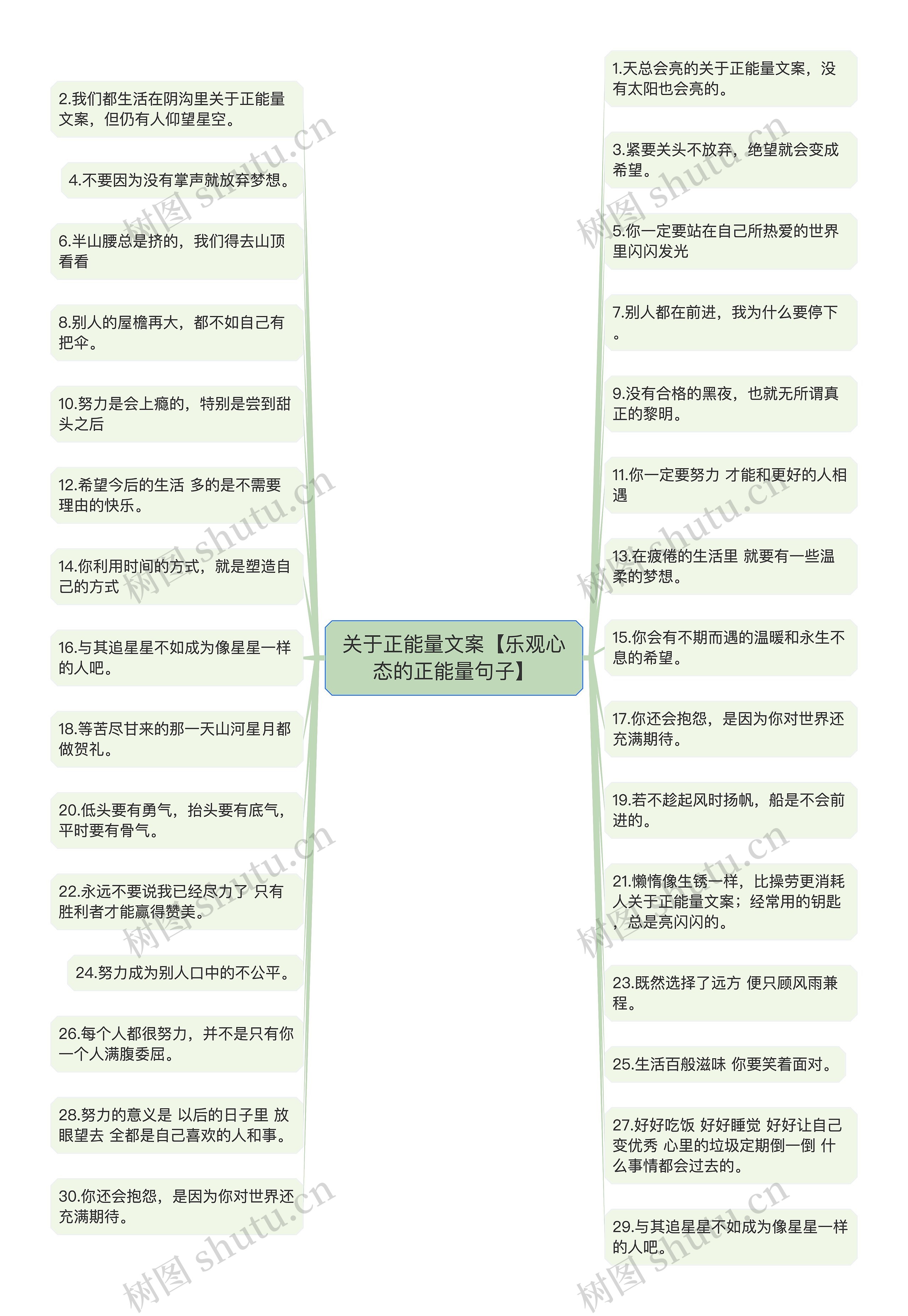 关于正能量文案【乐观心态的正能量句子】思维导图