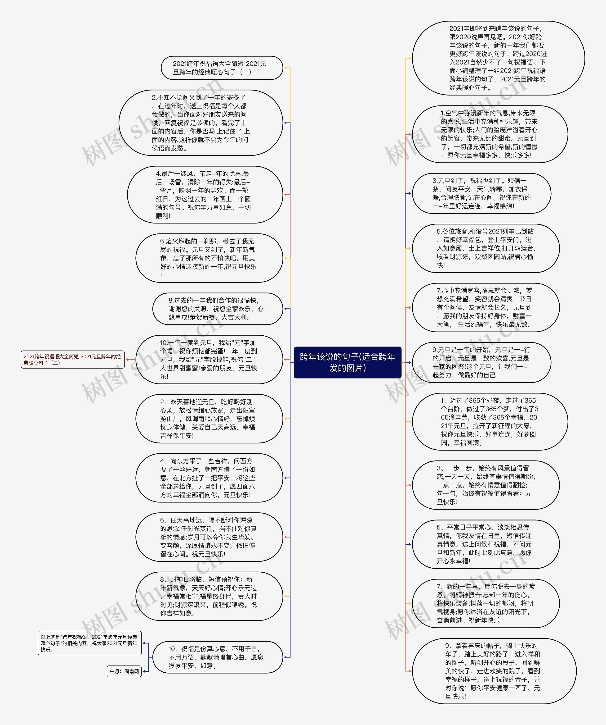 跨年该说的句子(适合跨年发的图片)思维导图
