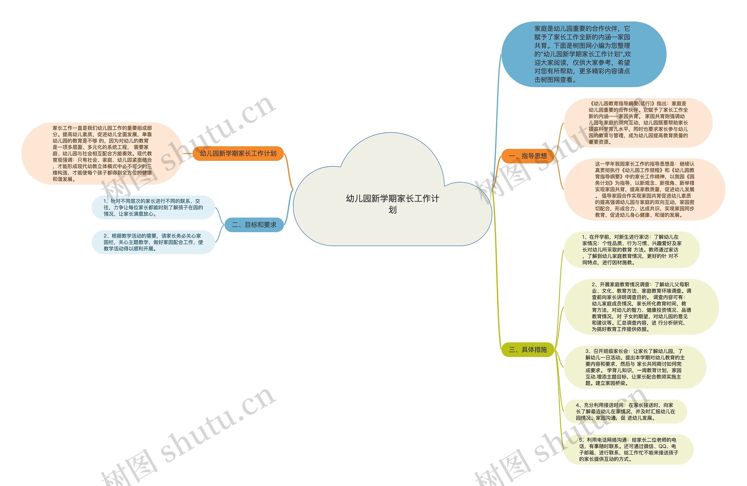 幼儿园新学期家长工作计划思维导图