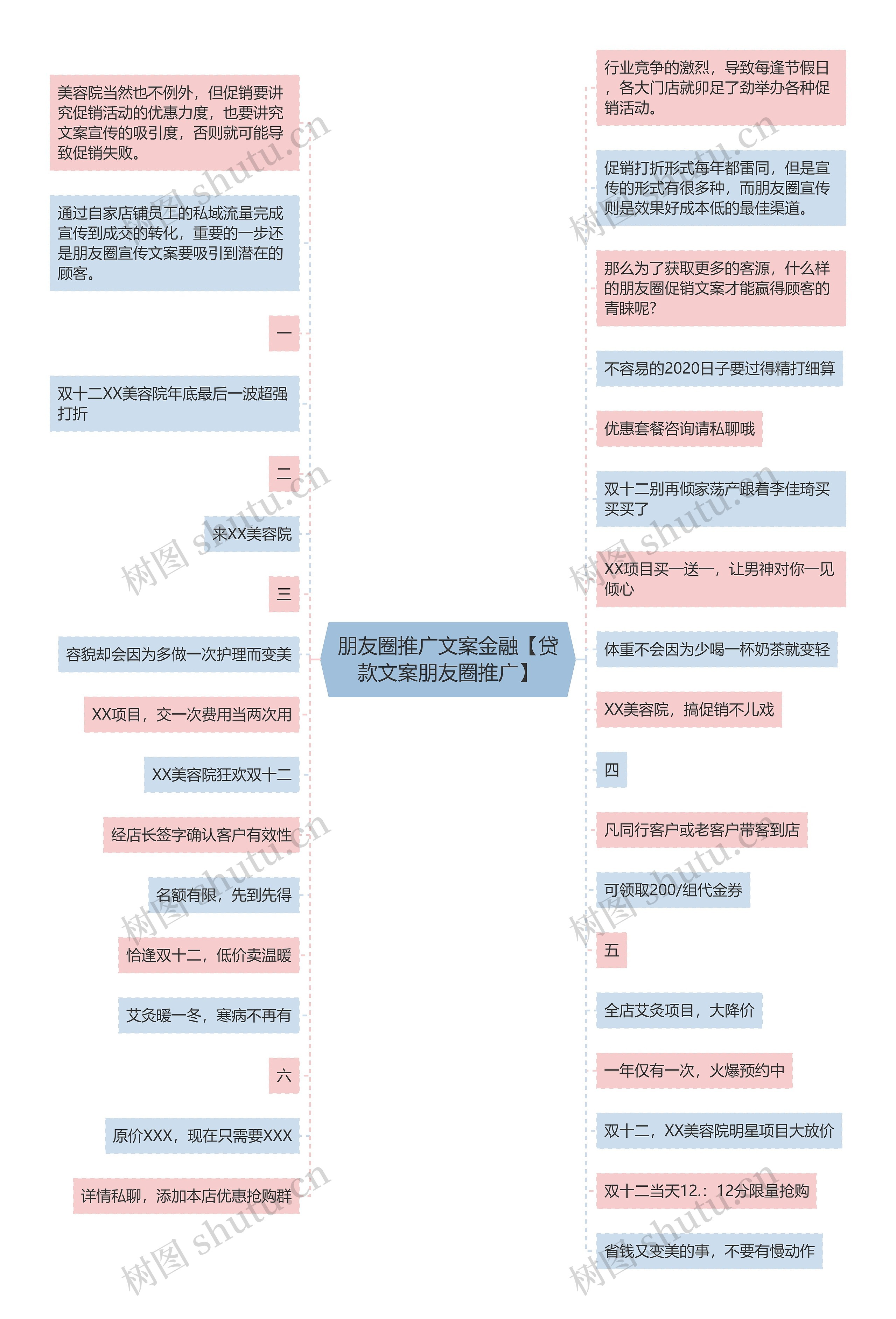 朋友圈推广文案金融【贷款文案朋友圈推广】思维导图