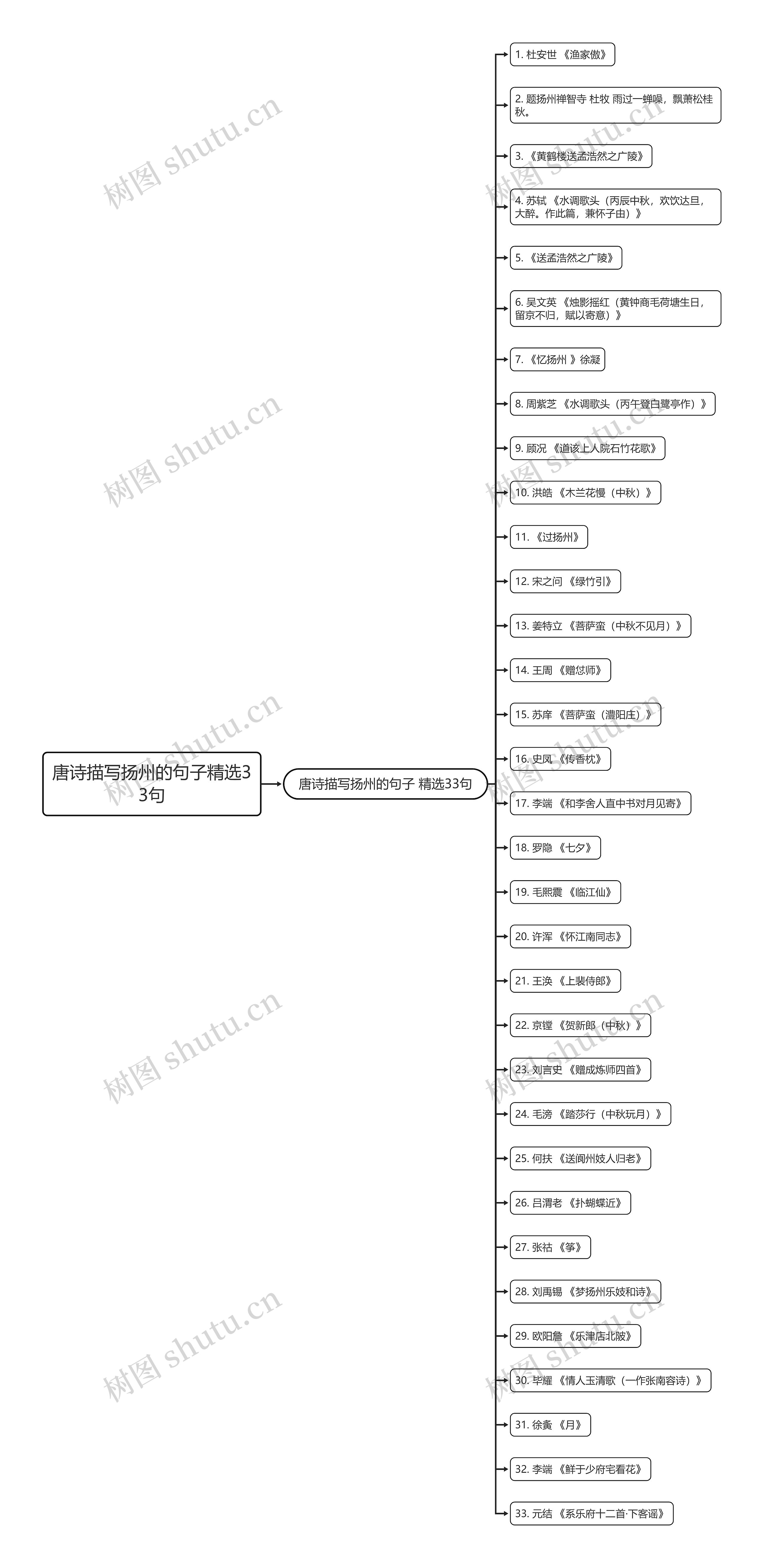 唐诗描写扬州的句子精选33句思维导图