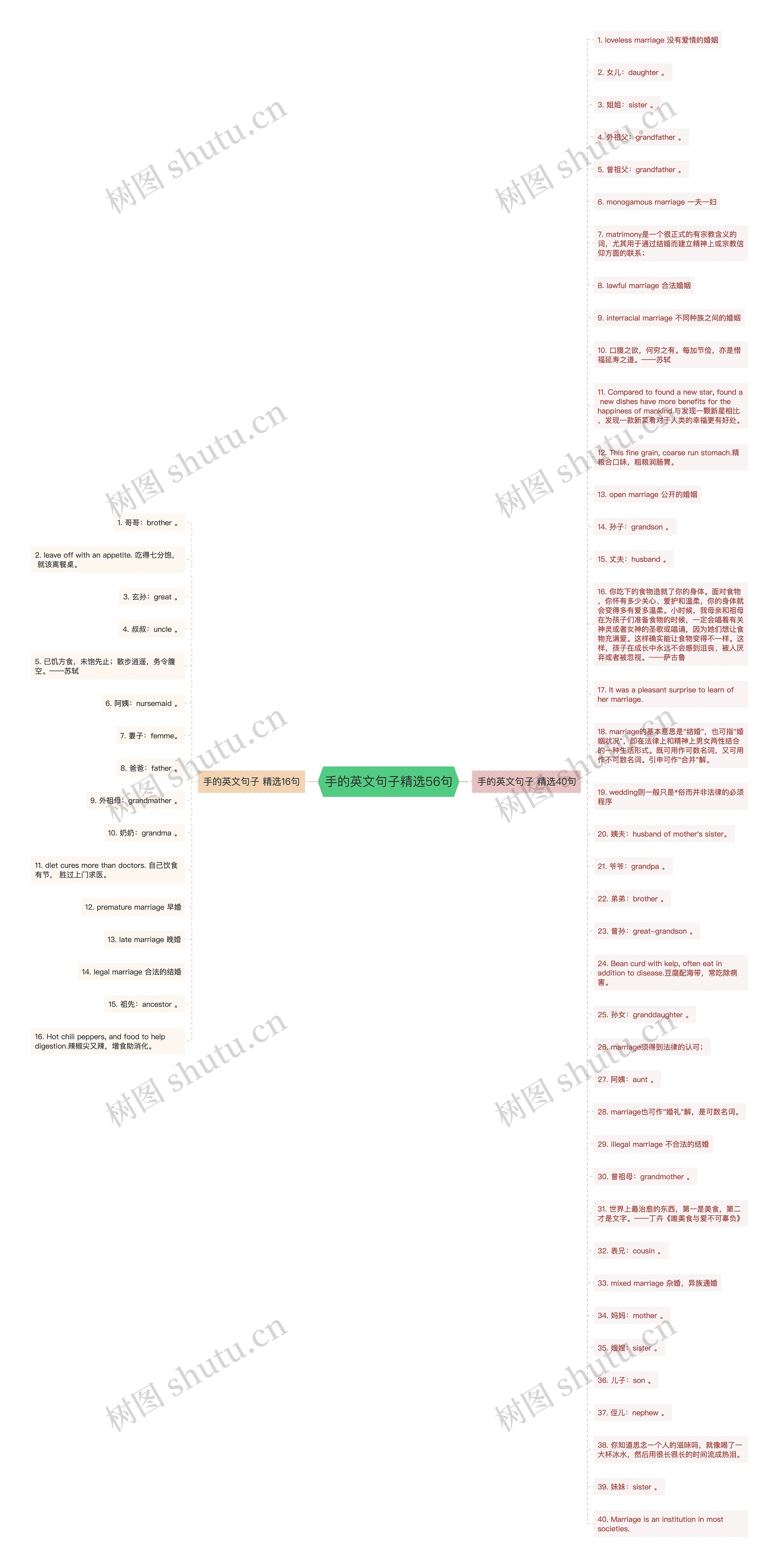 手的英文句子精选56句思维导图高清图 手的英文句子精选56句思维导图