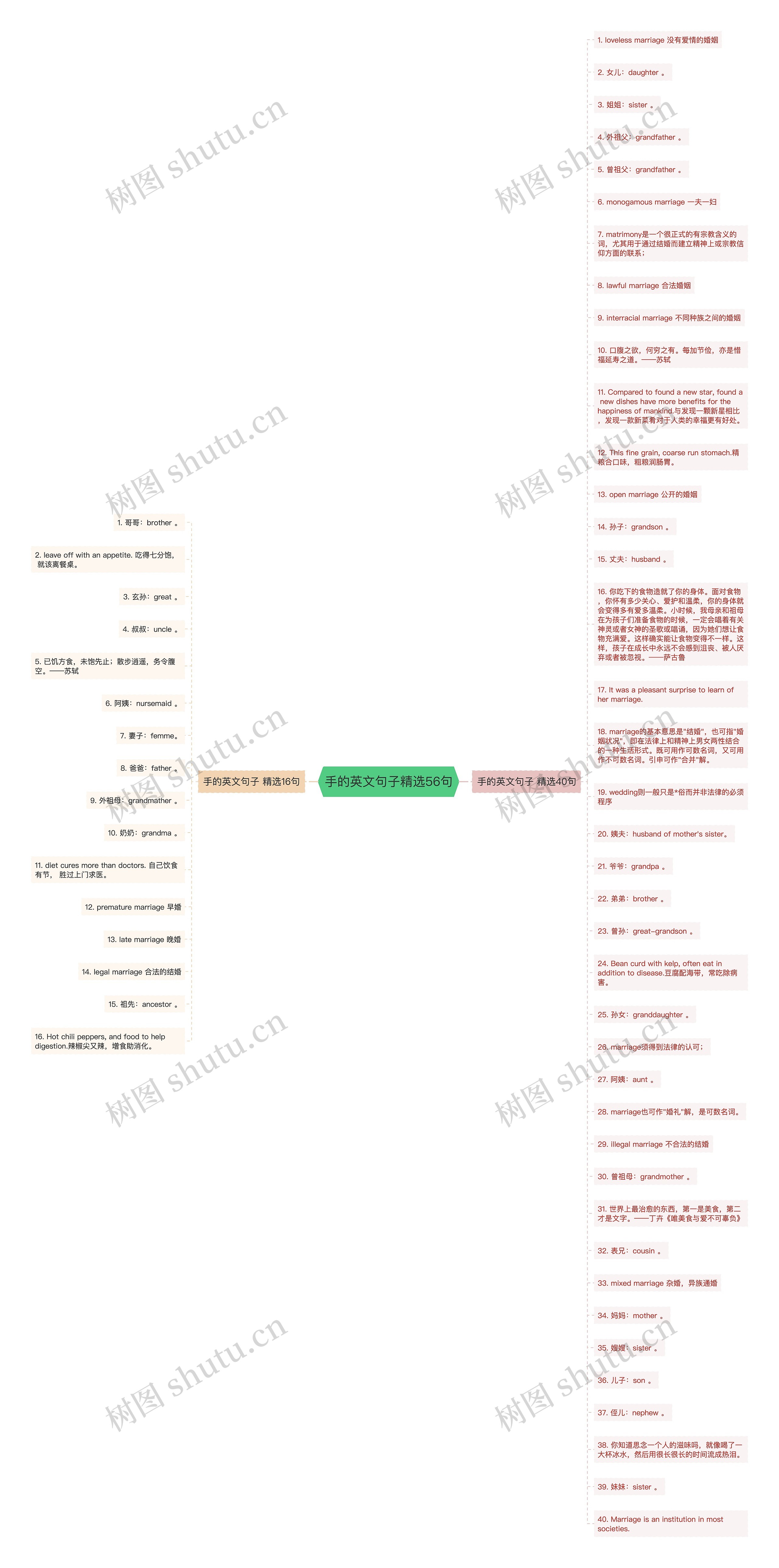 手的英文句子精选56句思维导图