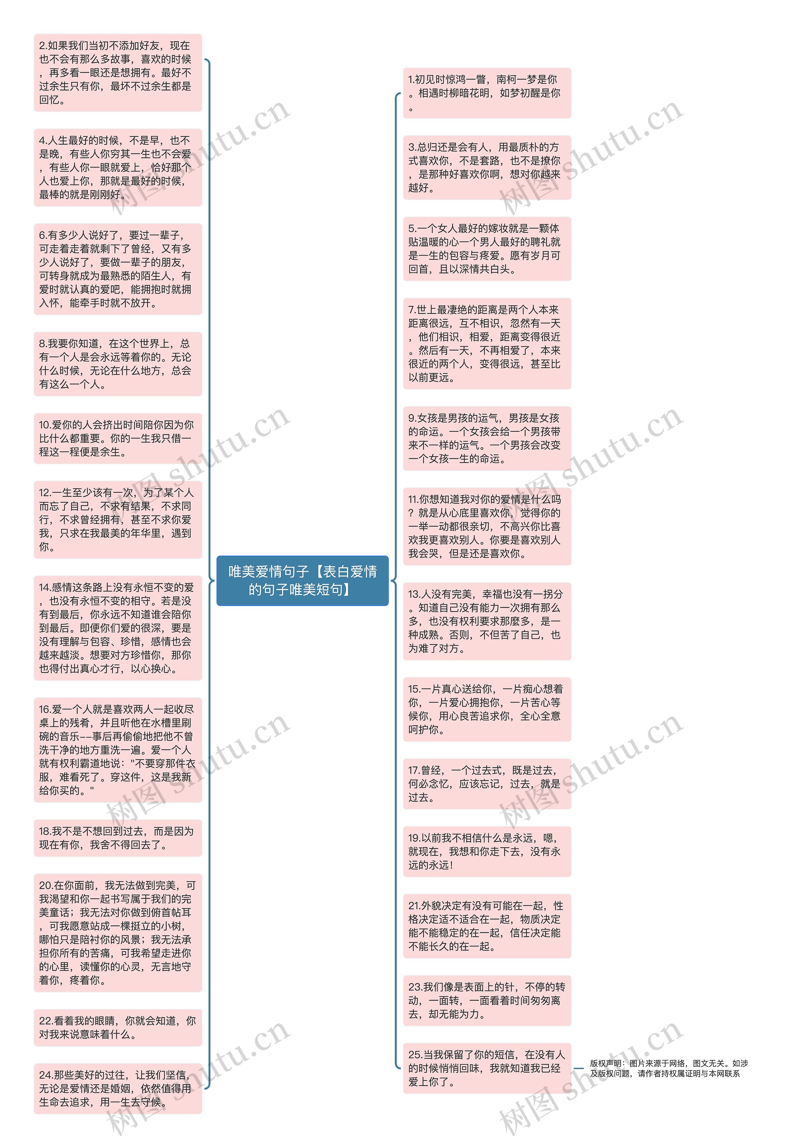 唯美爱情句子【表白爱情的句子唯美短句】思维导图