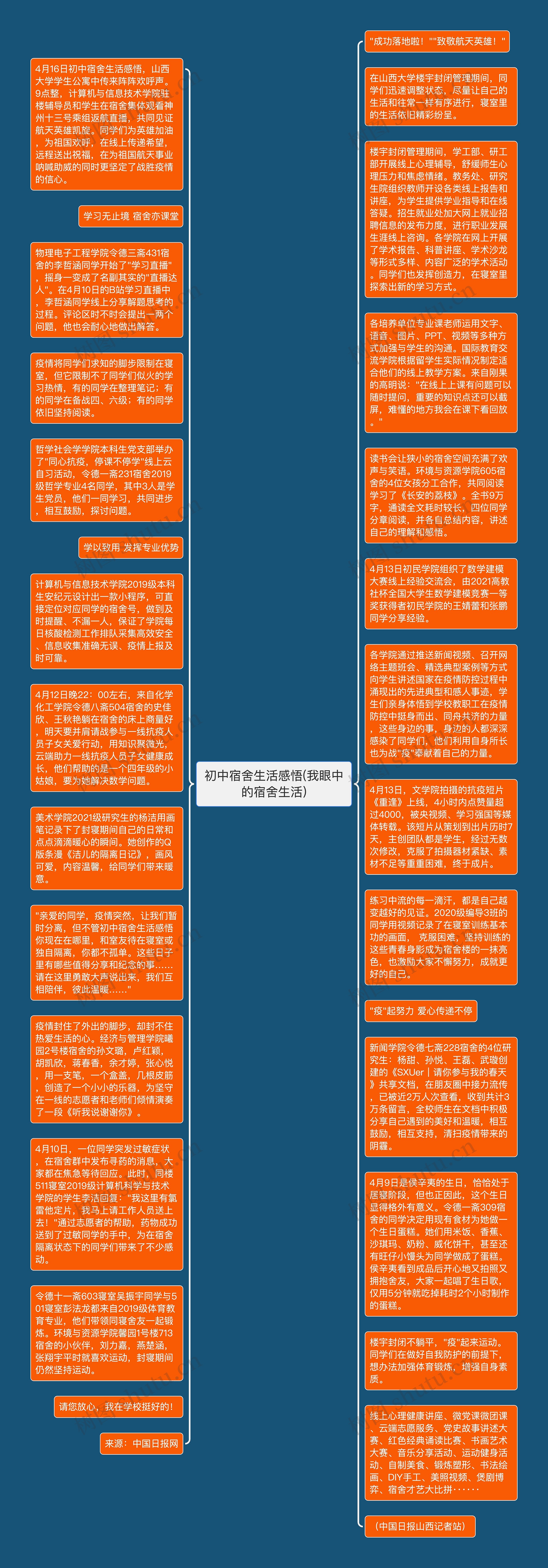 初中宿舍生活感悟(我眼中的宿舍生活)思维导图