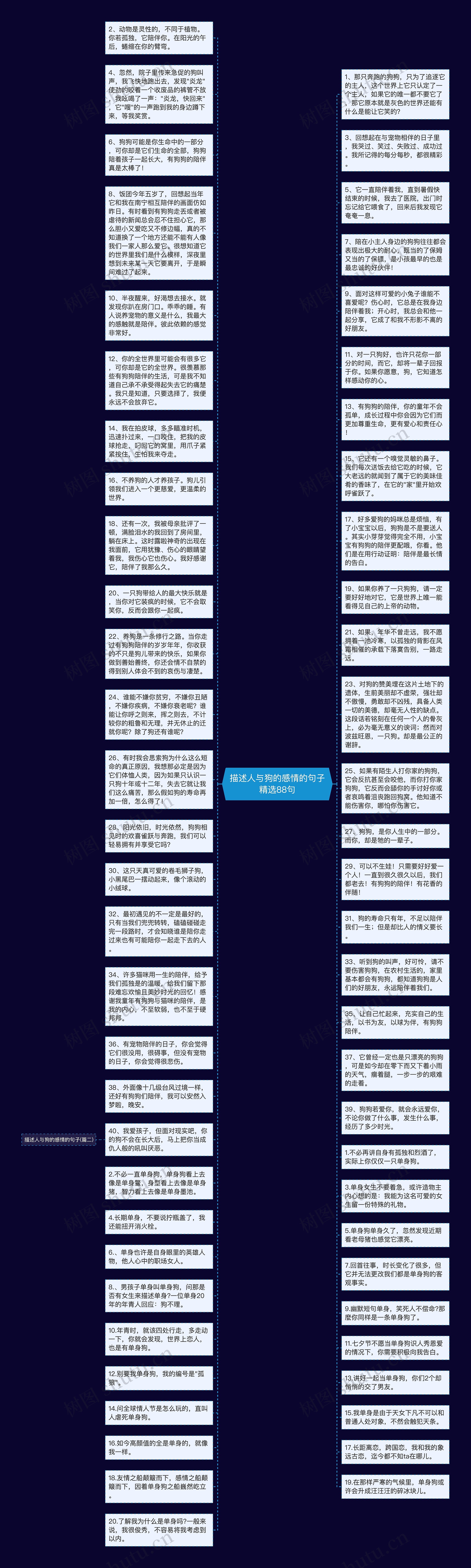 描述人与狗的感情的句子精选88句思维导图