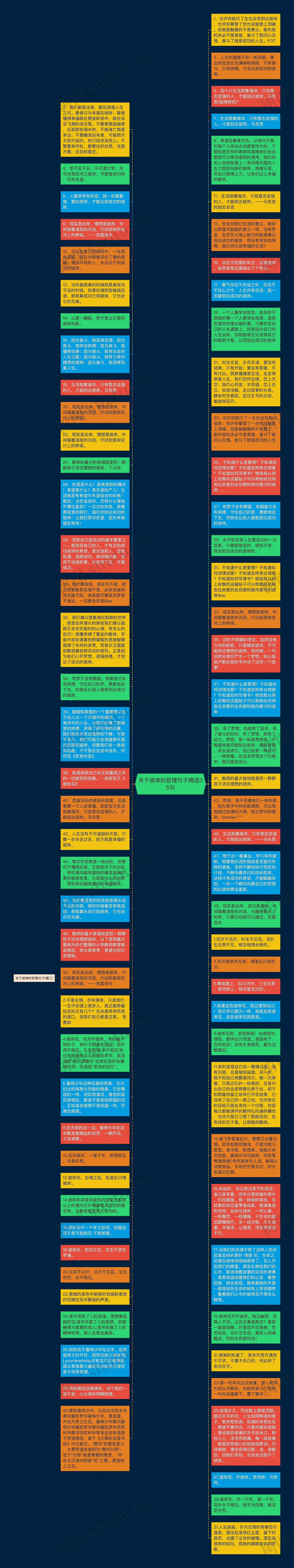 关于彼岸的哲理句子精选35句思维导图