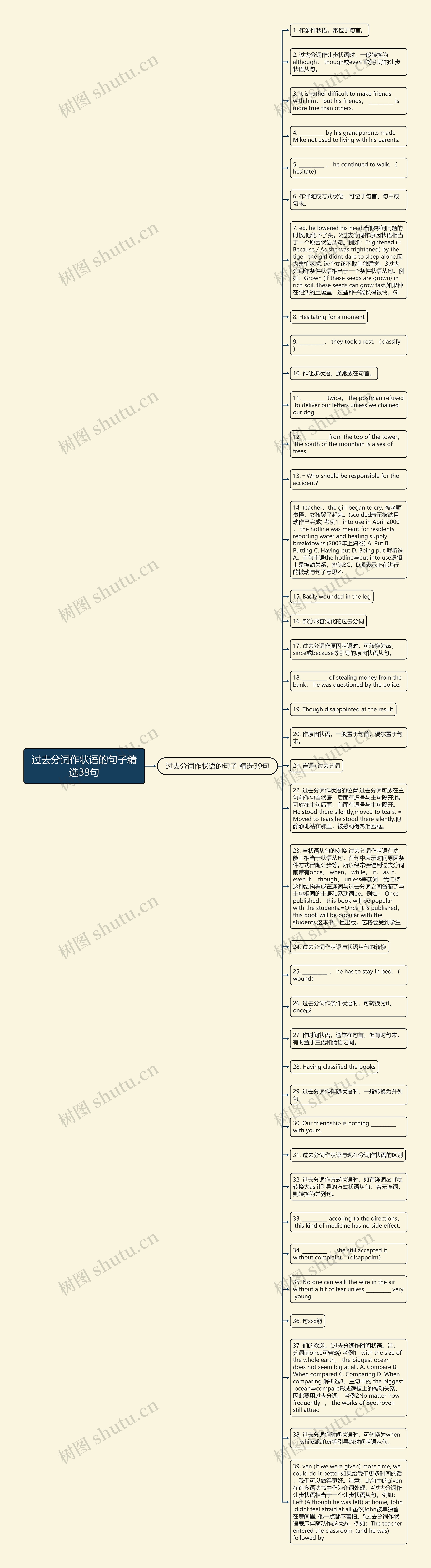 过去分词作状语的句子精选39句思维导图