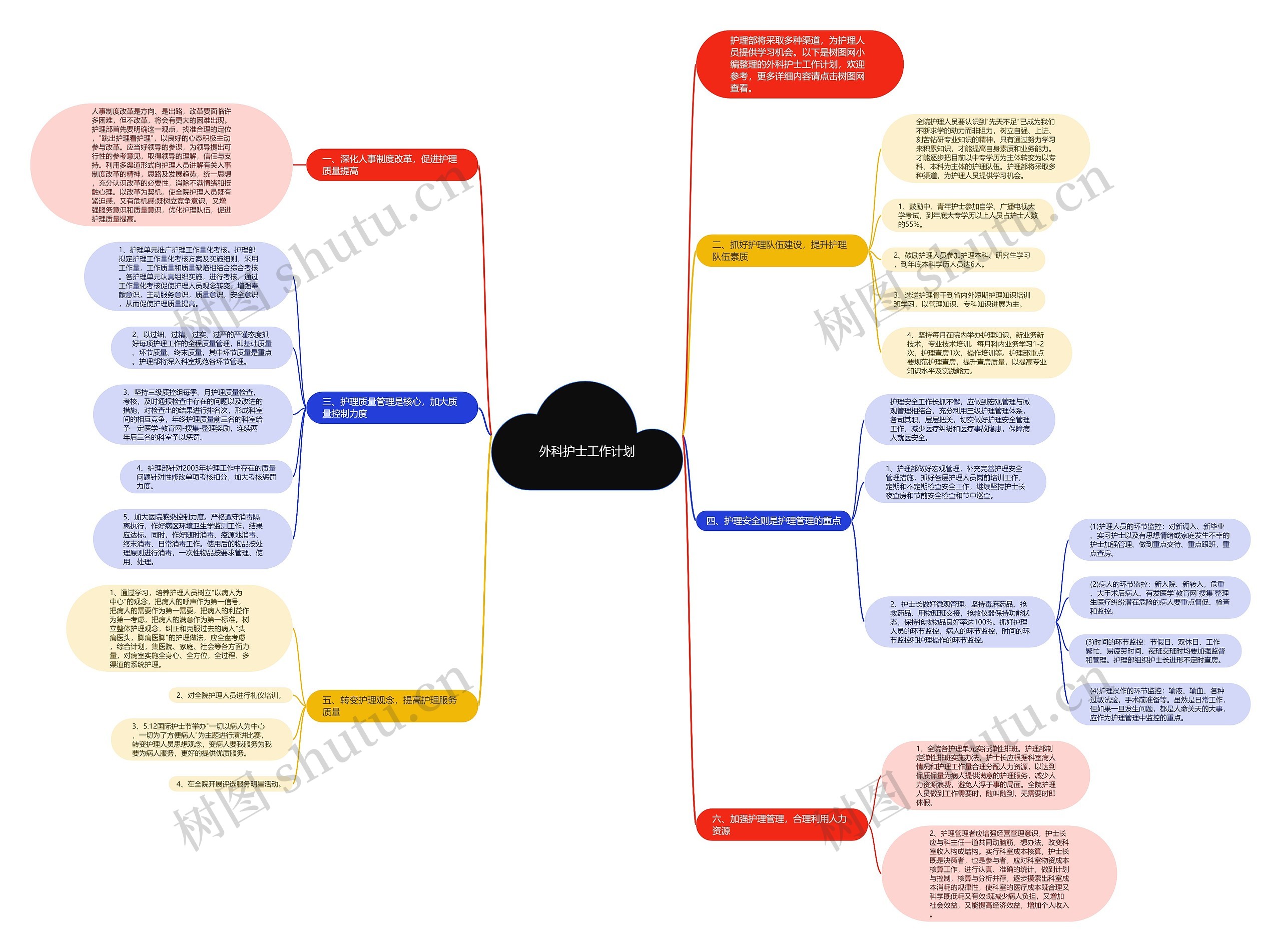 外科护士工作计划思维导图