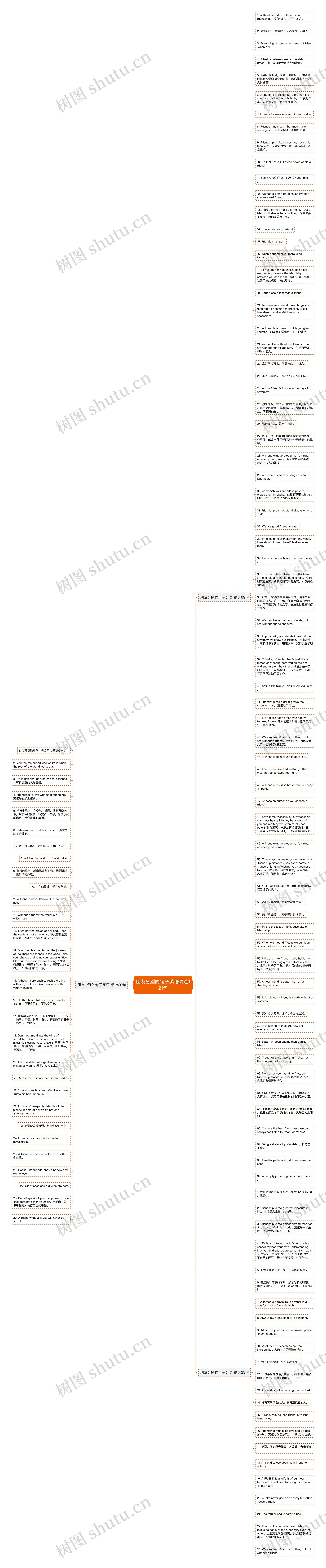 朋友分别的句子英语精选121句思维导图