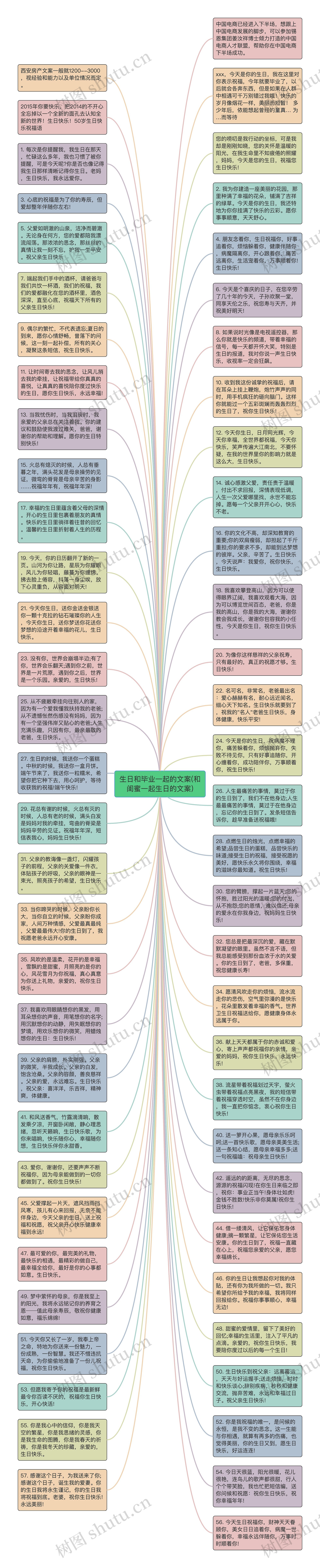 生日和毕业一起的文案(和闺蜜一起生日的文案)思维导图